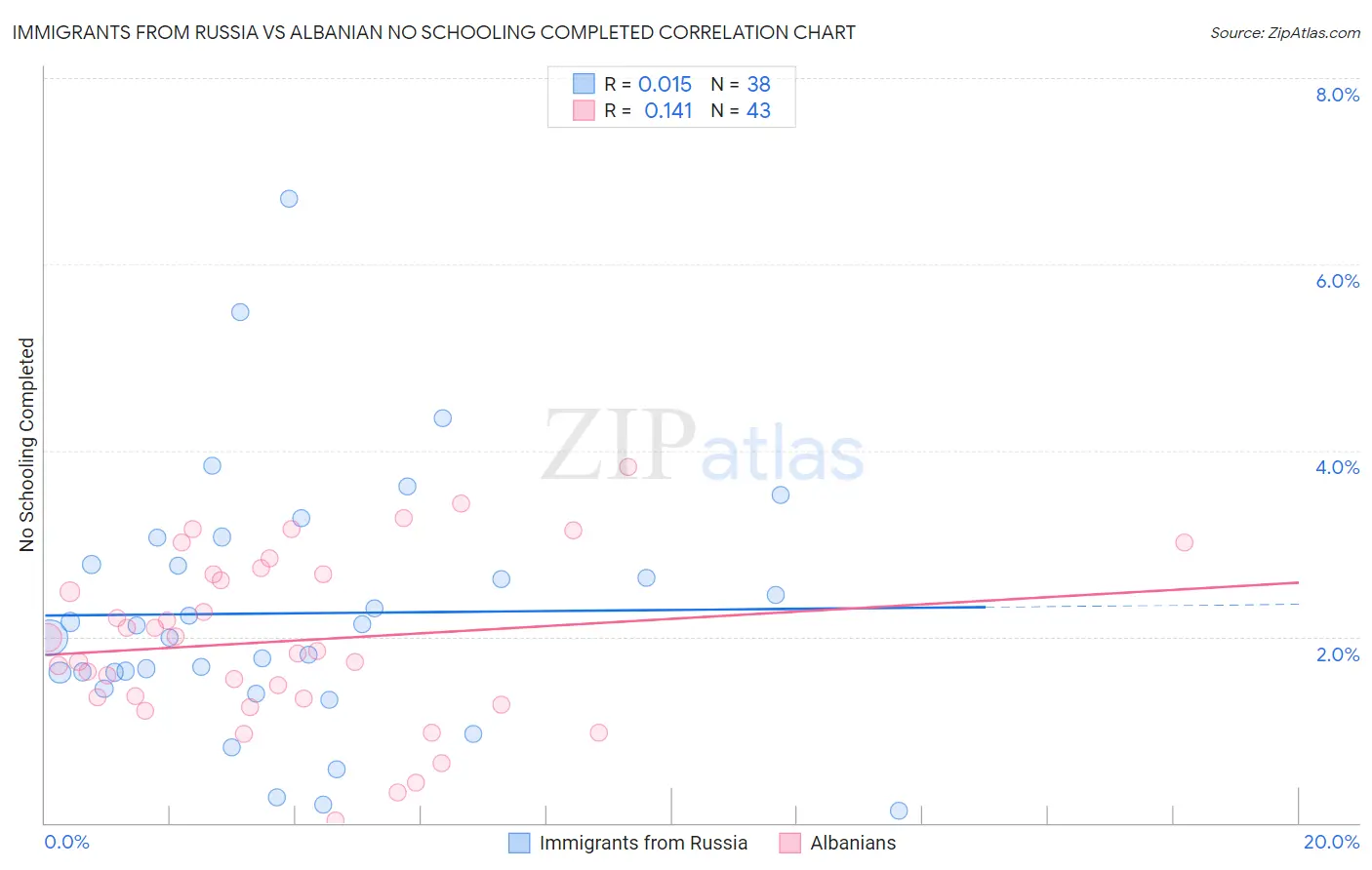 Immigrants from Russia vs Albanian No Schooling Completed