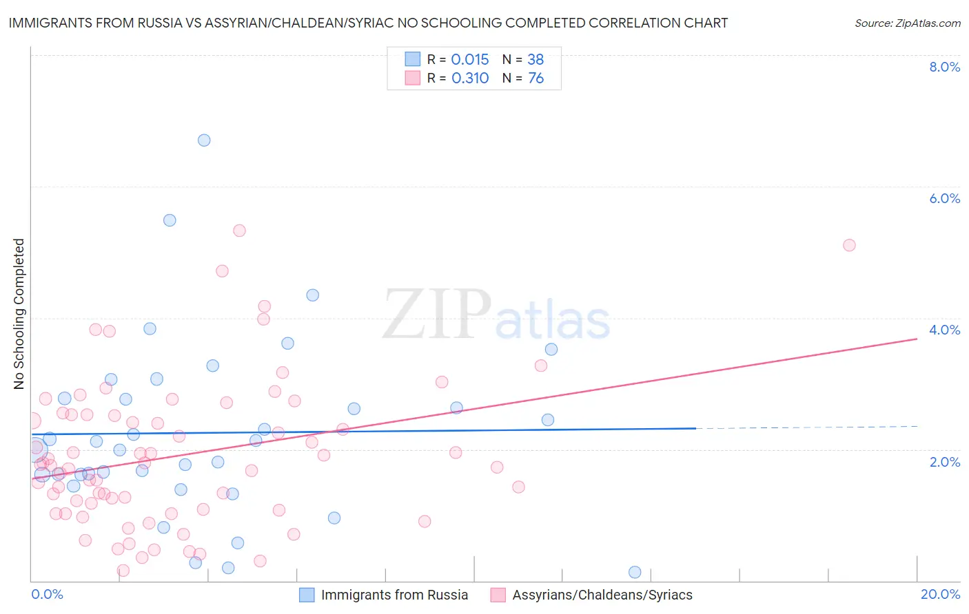 Immigrants from Russia vs Assyrian/Chaldean/Syriac No Schooling Completed
