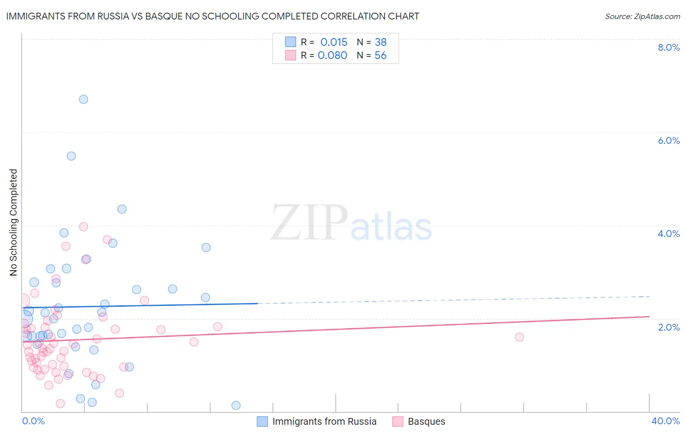 Immigrants from Russia vs Basque No Schooling Completed