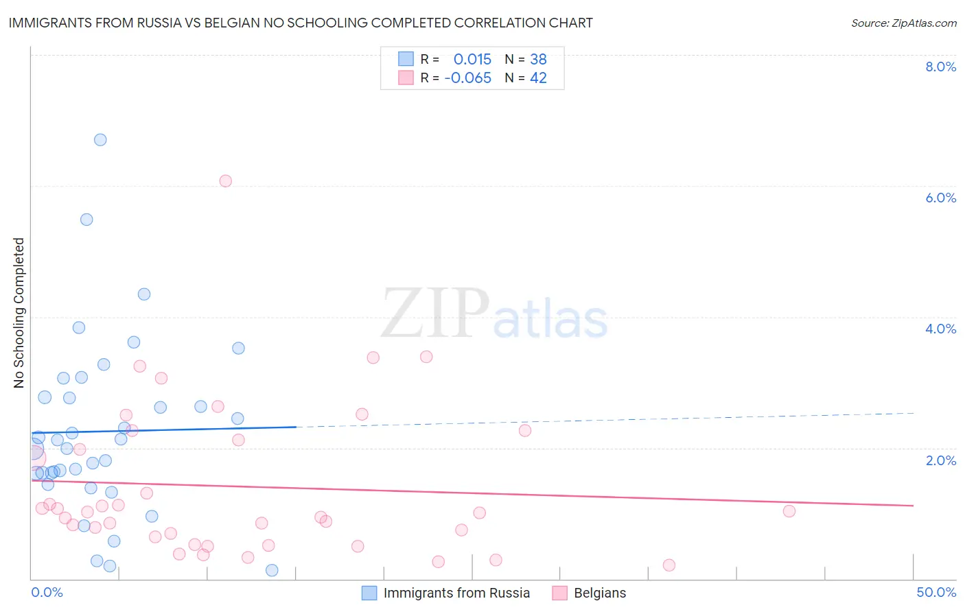 Immigrants from Russia vs Belgian No Schooling Completed