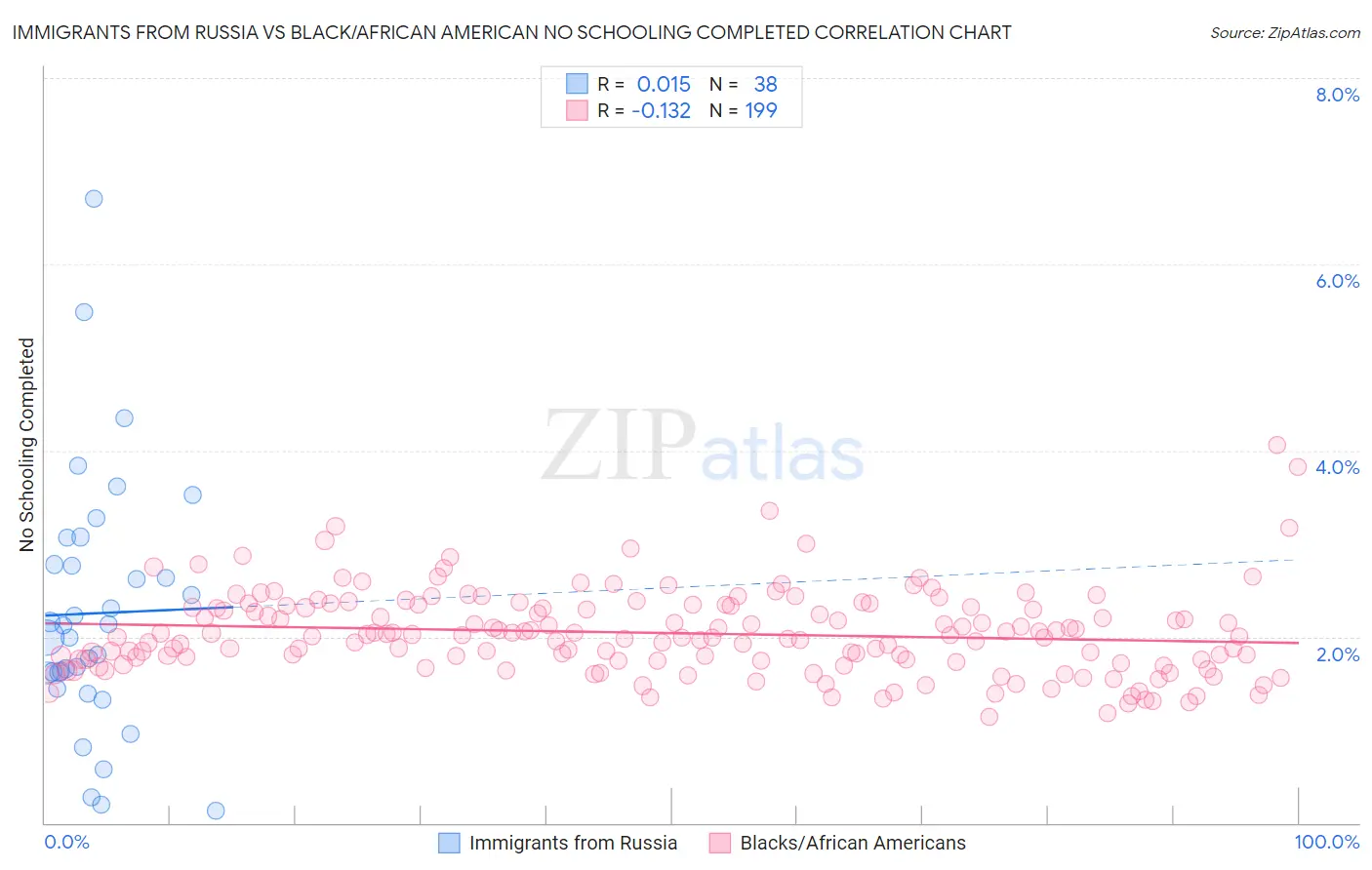 Immigrants from Russia vs Black/African American No Schooling Completed