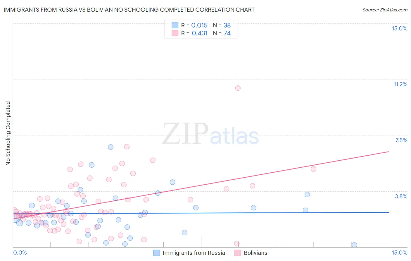 Immigrants from Russia vs Bolivian No Schooling Completed
