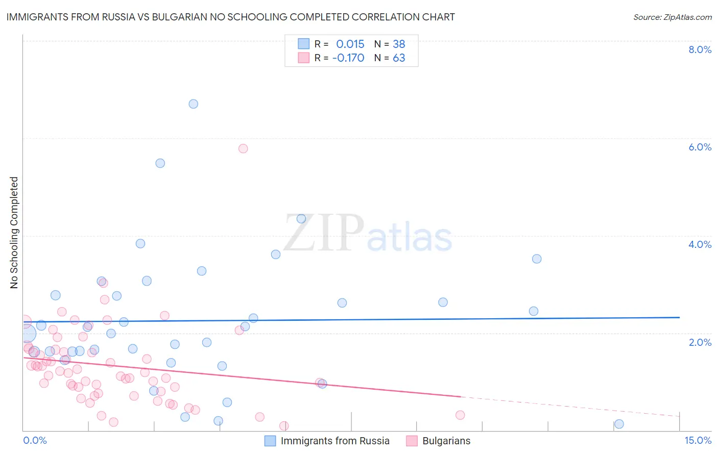 Immigrants from Russia vs Bulgarian No Schooling Completed