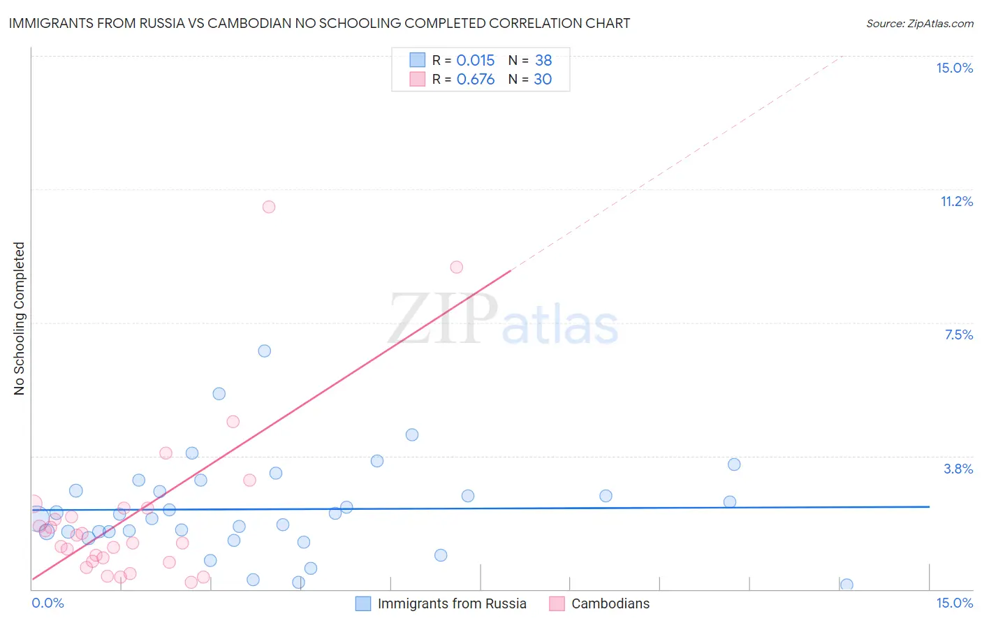 Immigrants from Russia vs Cambodian No Schooling Completed