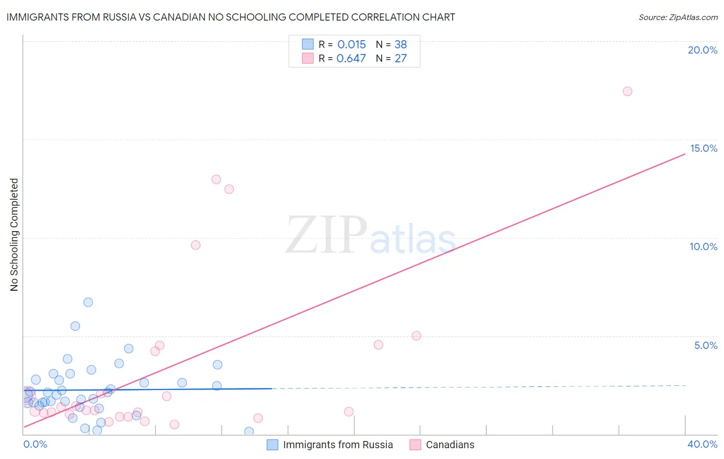 Immigrants from Russia vs Canadian No Schooling Completed