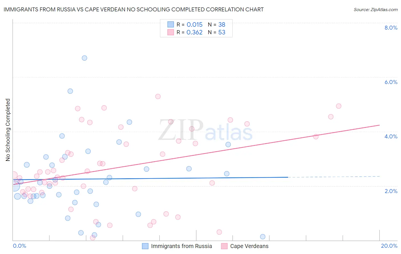 Immigrants from Russia vs Cape Verdean No Schooling Completed