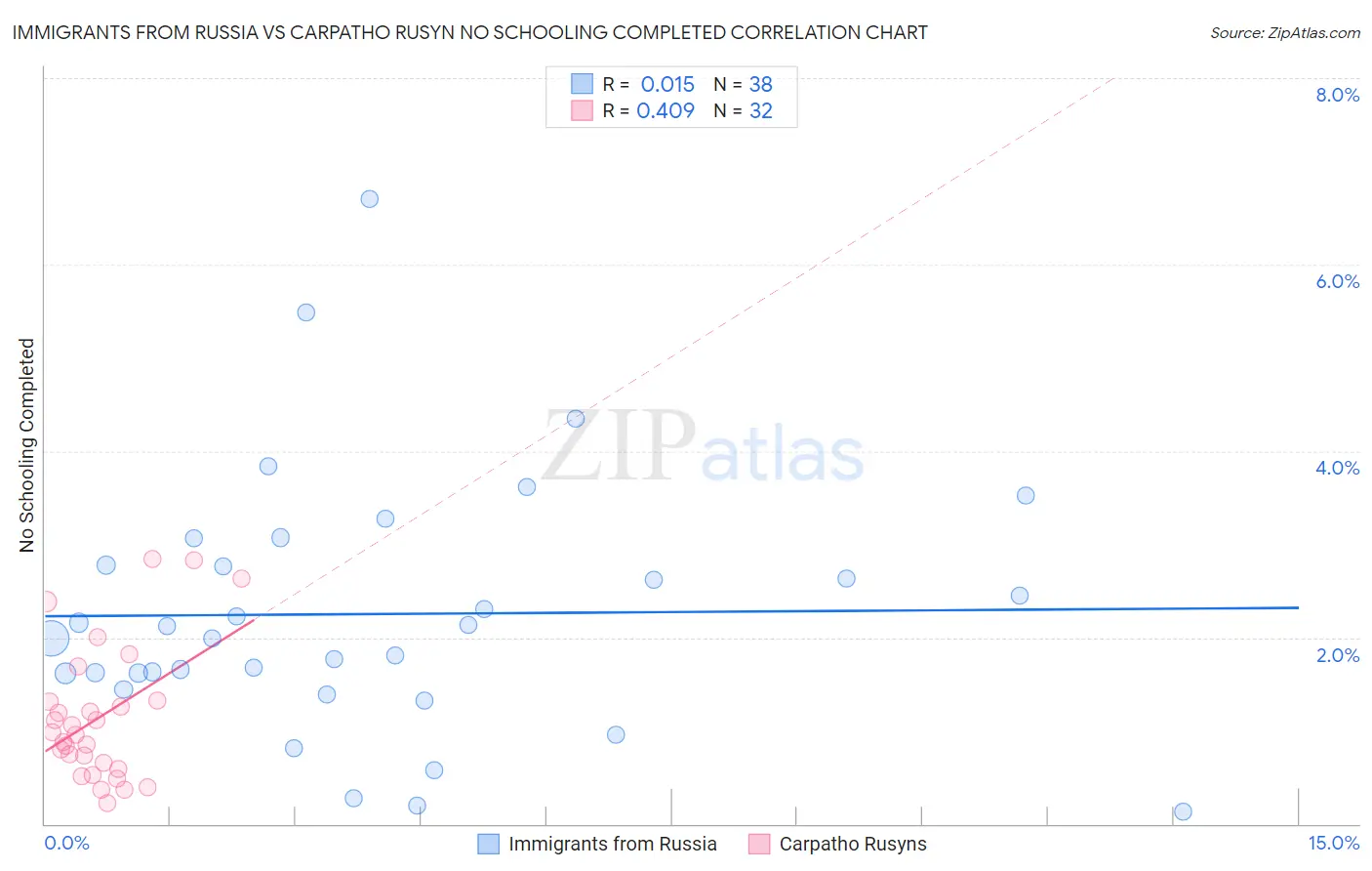 Immigrants from Russia vs Carpatho Rusyn No Schooling Completed