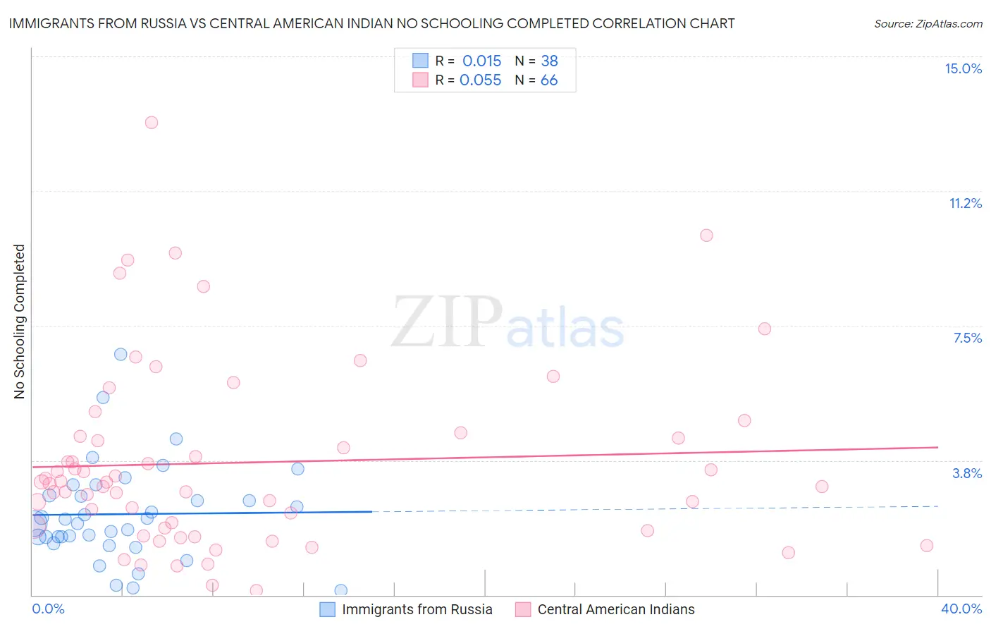 Immigrants from Russia vs Central American Indian No Schooling Completed