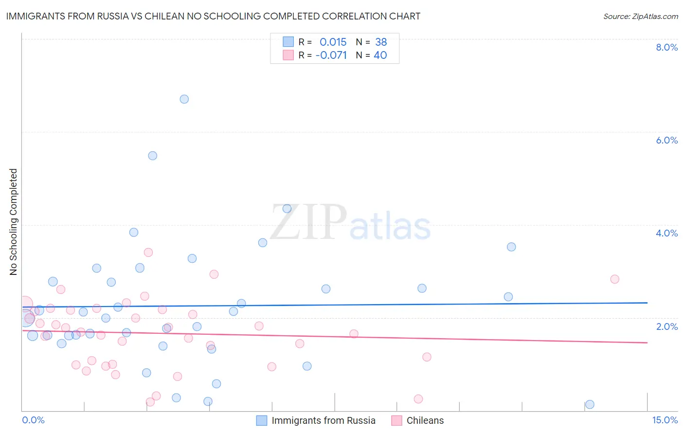 Immigrants from Russia vs Chilean No Schooling Completed