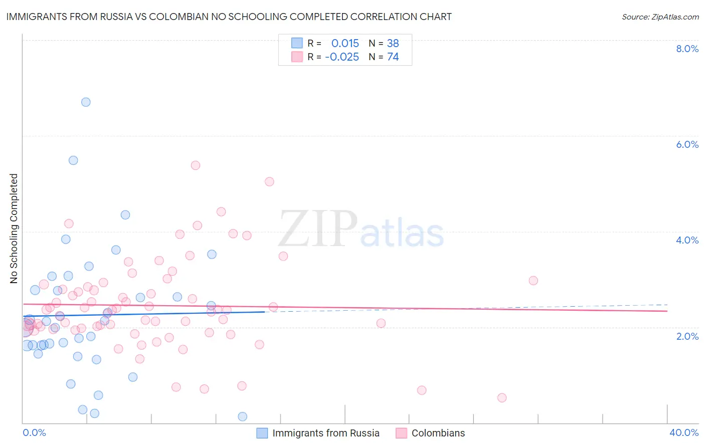 Immigrants from Russia vs Colombian No Schooling Completed