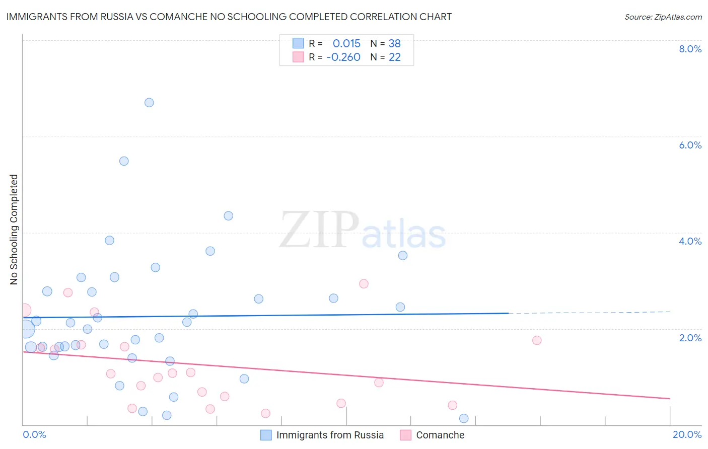 Immigrants from Russia vs Comanche No Schooling Completed