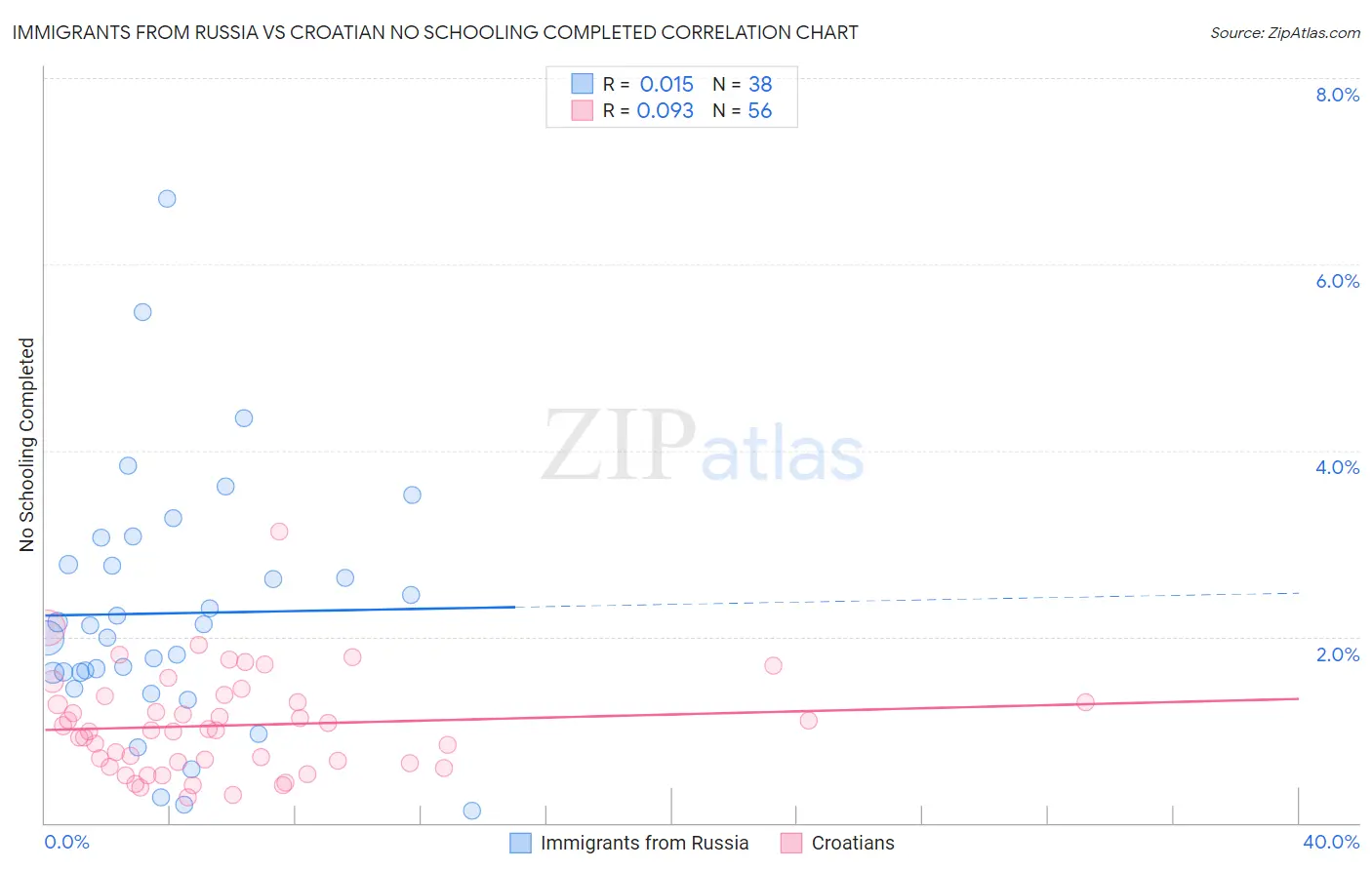 Immigrants from Russia vs Croatian No Schooling Completed