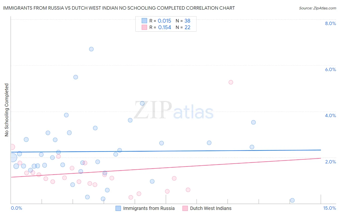 Immigrants from Russia vs Dutch West Indian No Schooling Completed