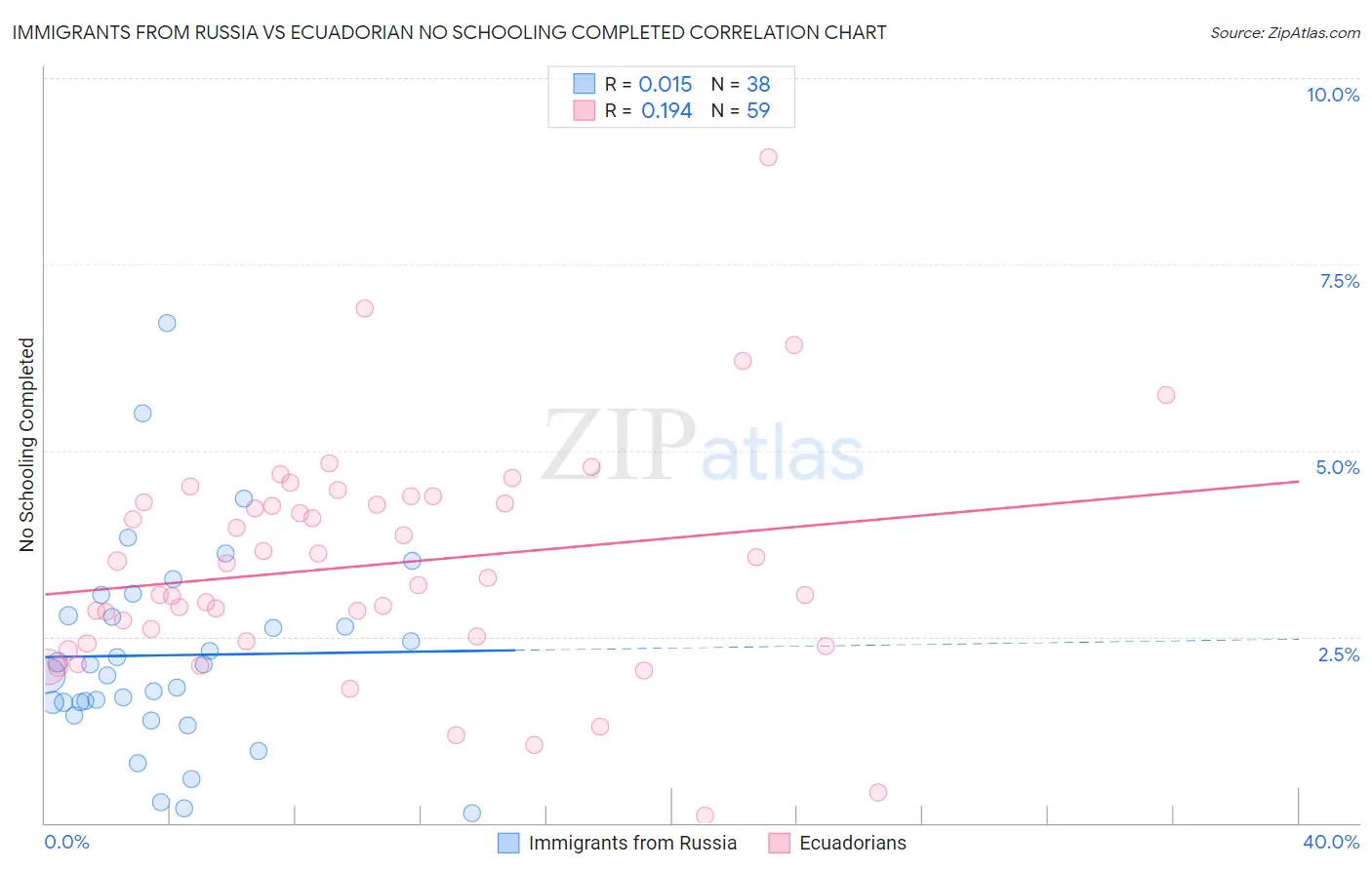 Immigrants from Russia vs Ecuadorian No Schooling Completed