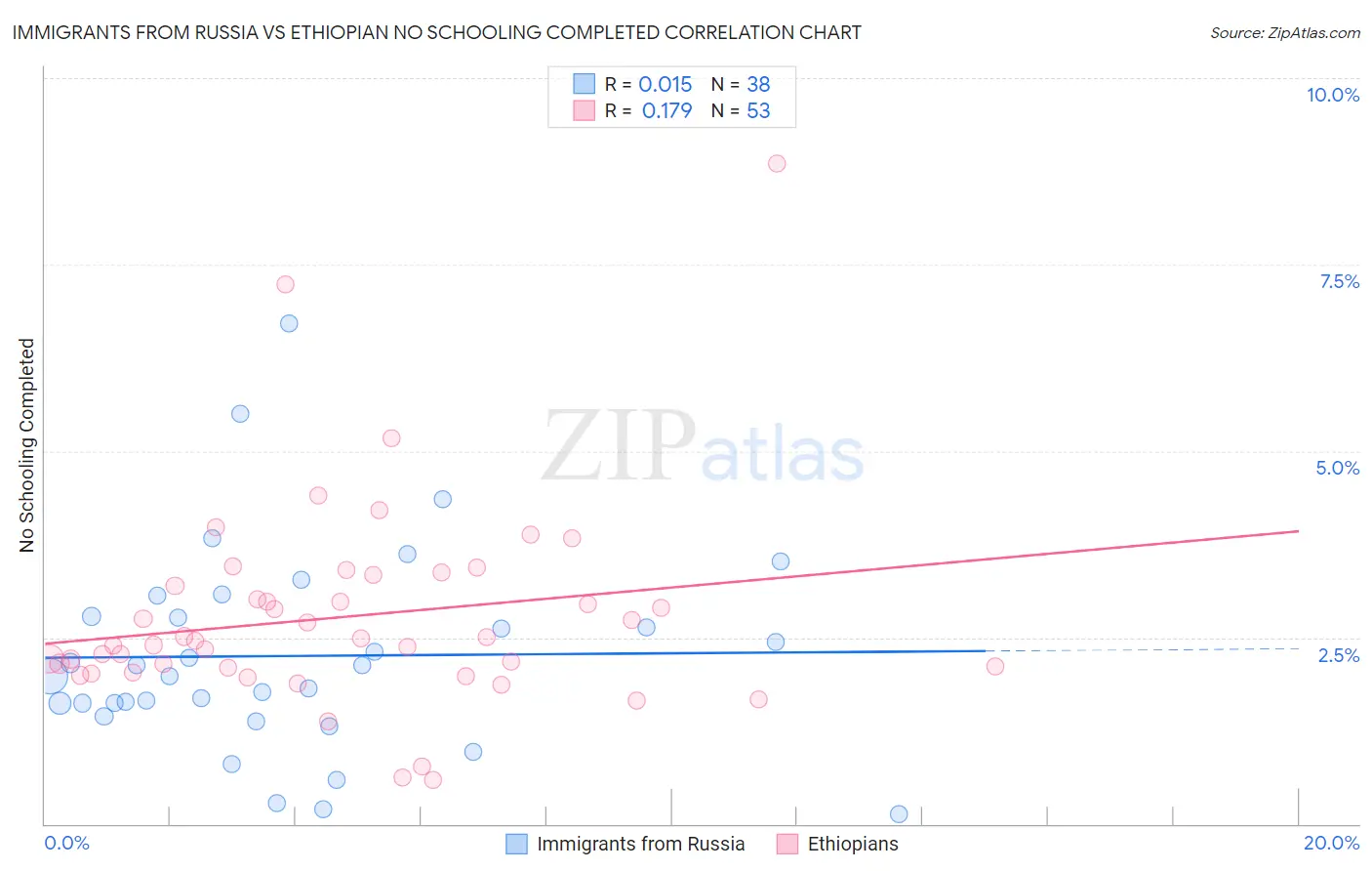 Immigrants from Russia vs Ethiopian No Schooling Completed