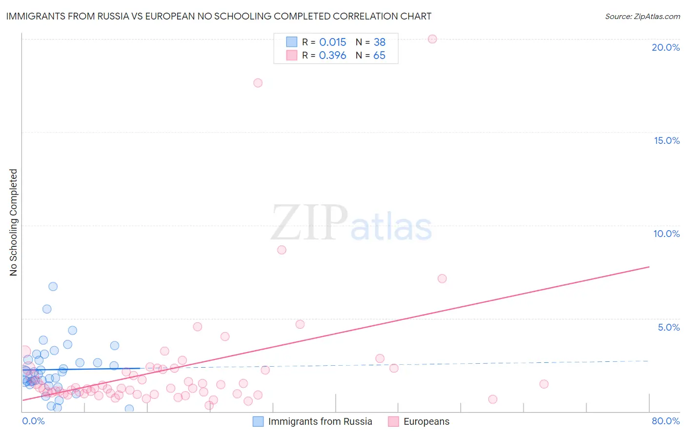 Immigrants from Russia vs European No Schooling Completed