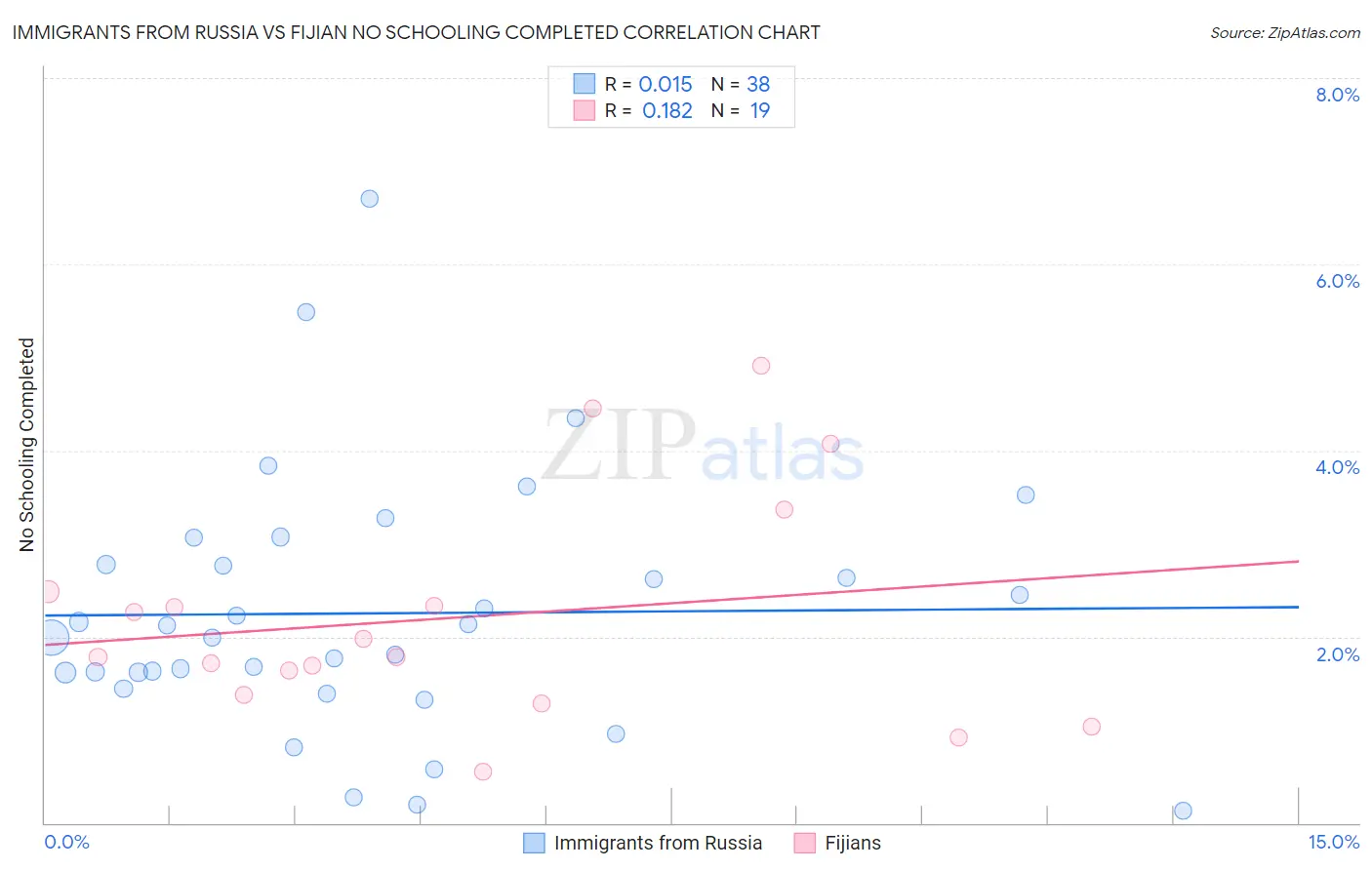 Immigrants from Russia vs Fijian No Schooling Completed