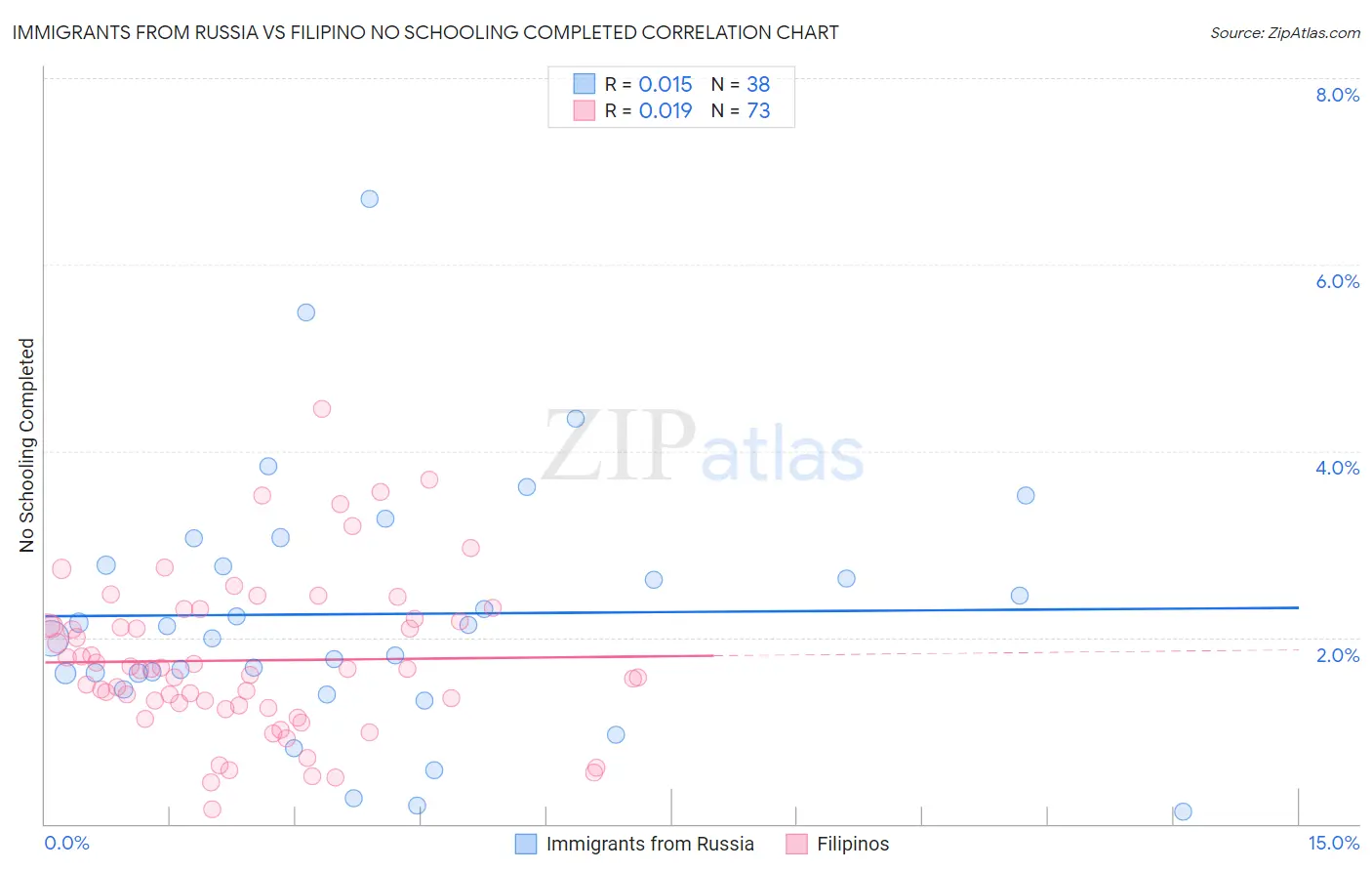 Immigrants from Russia vs Filipino No Schooling Completed