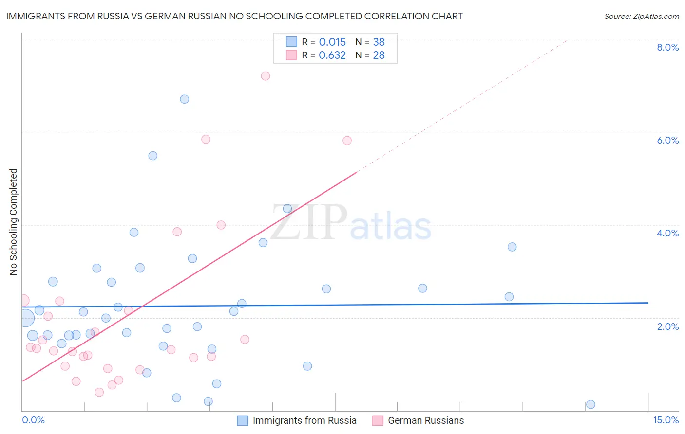 Immigrants from Russia vs German Russian No Schooling Completed