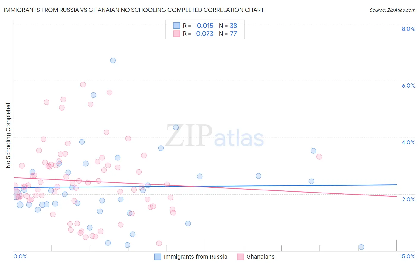 Immigrants from Russia vs Ghanaian No Schooling Completed