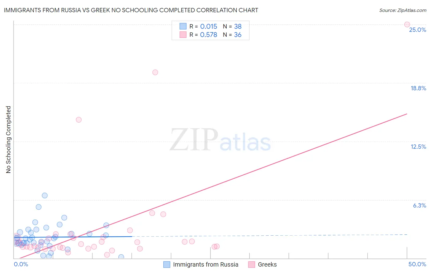 Immigrants from Russia vs Greek No Schooling Completed
