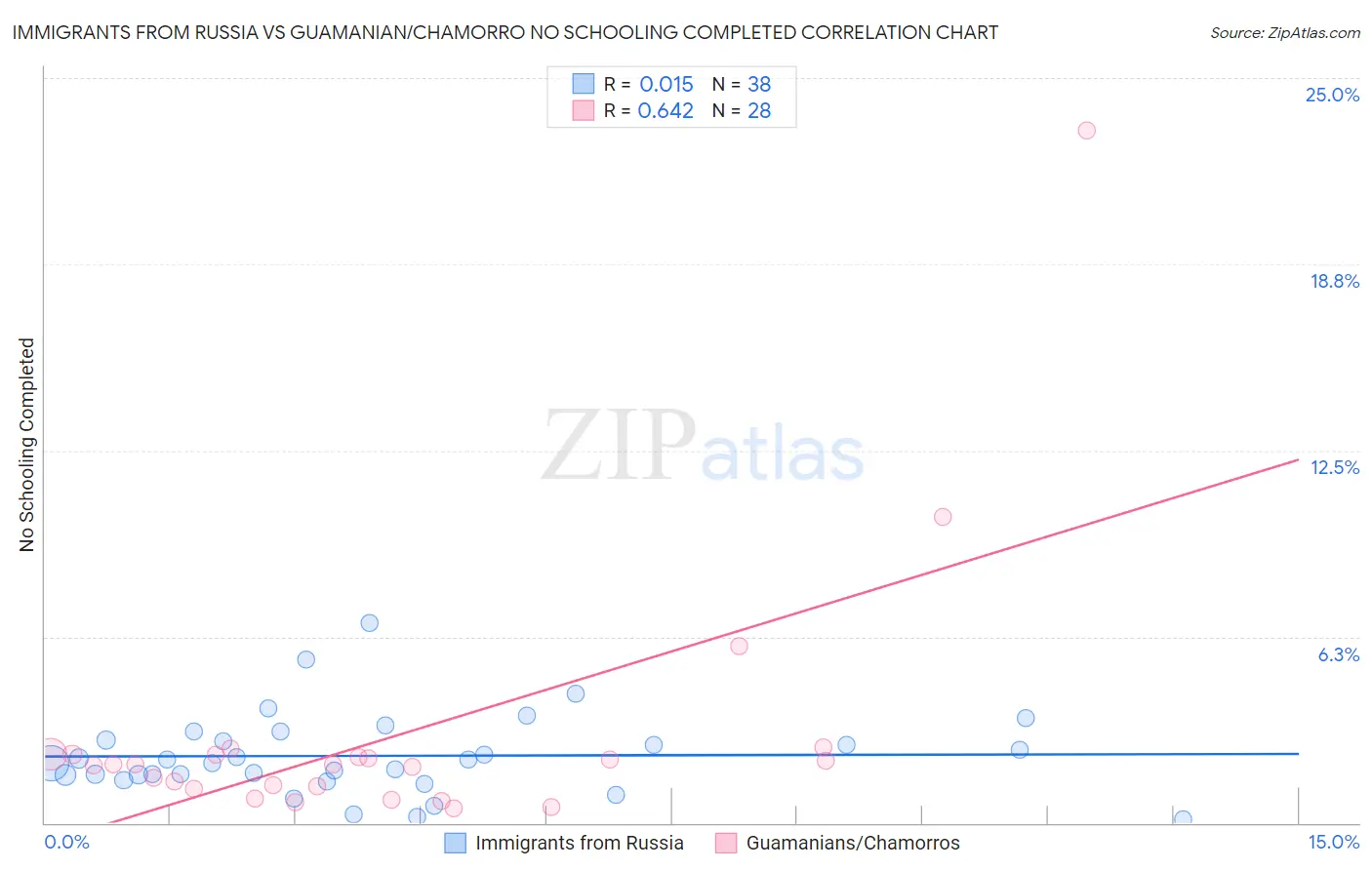 Immigrants from Russia vs Guamanian/Chamorro No Schooling Completed