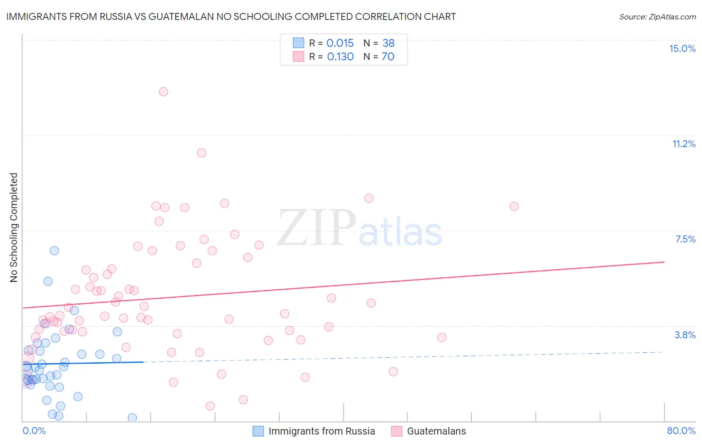 Immigrants from Russia vs Guatemalan No Schooling Completed