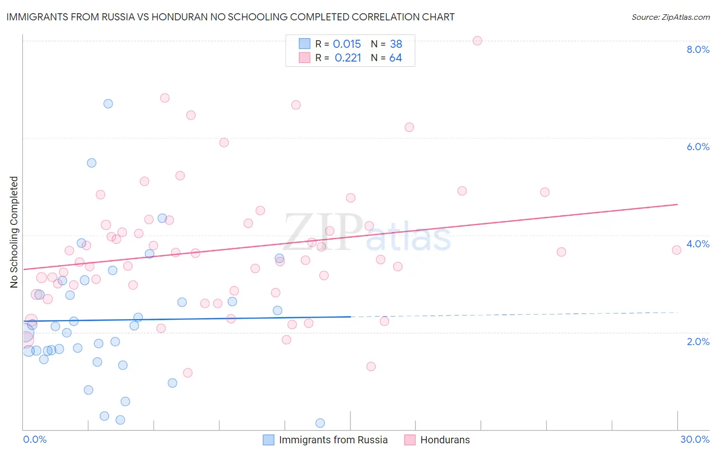 Immigrants from Russia vs Honduran No Schooling Completed