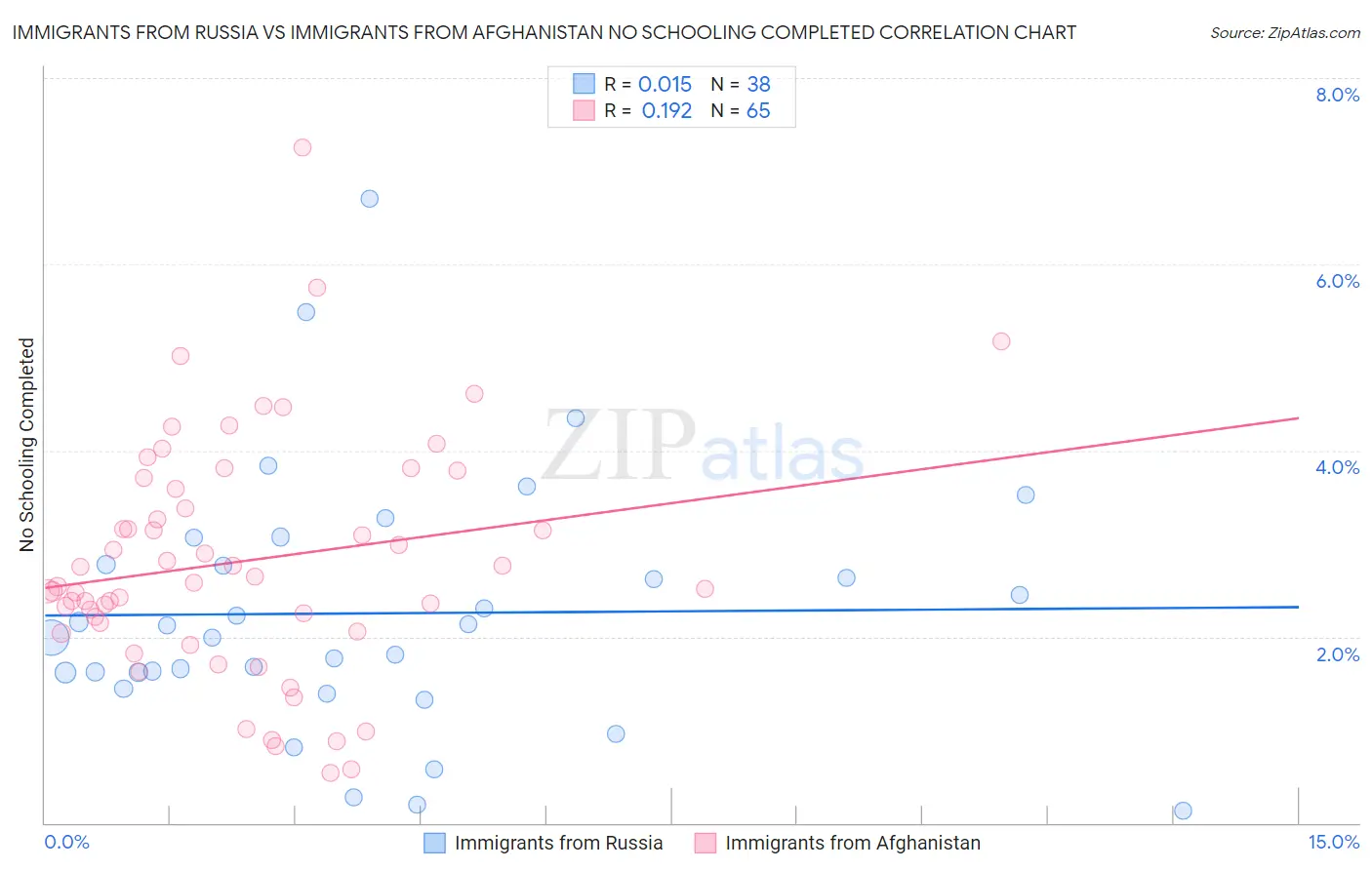 Immigrants from Russia vs Immigrants from Afghanistan No Schooling Completed