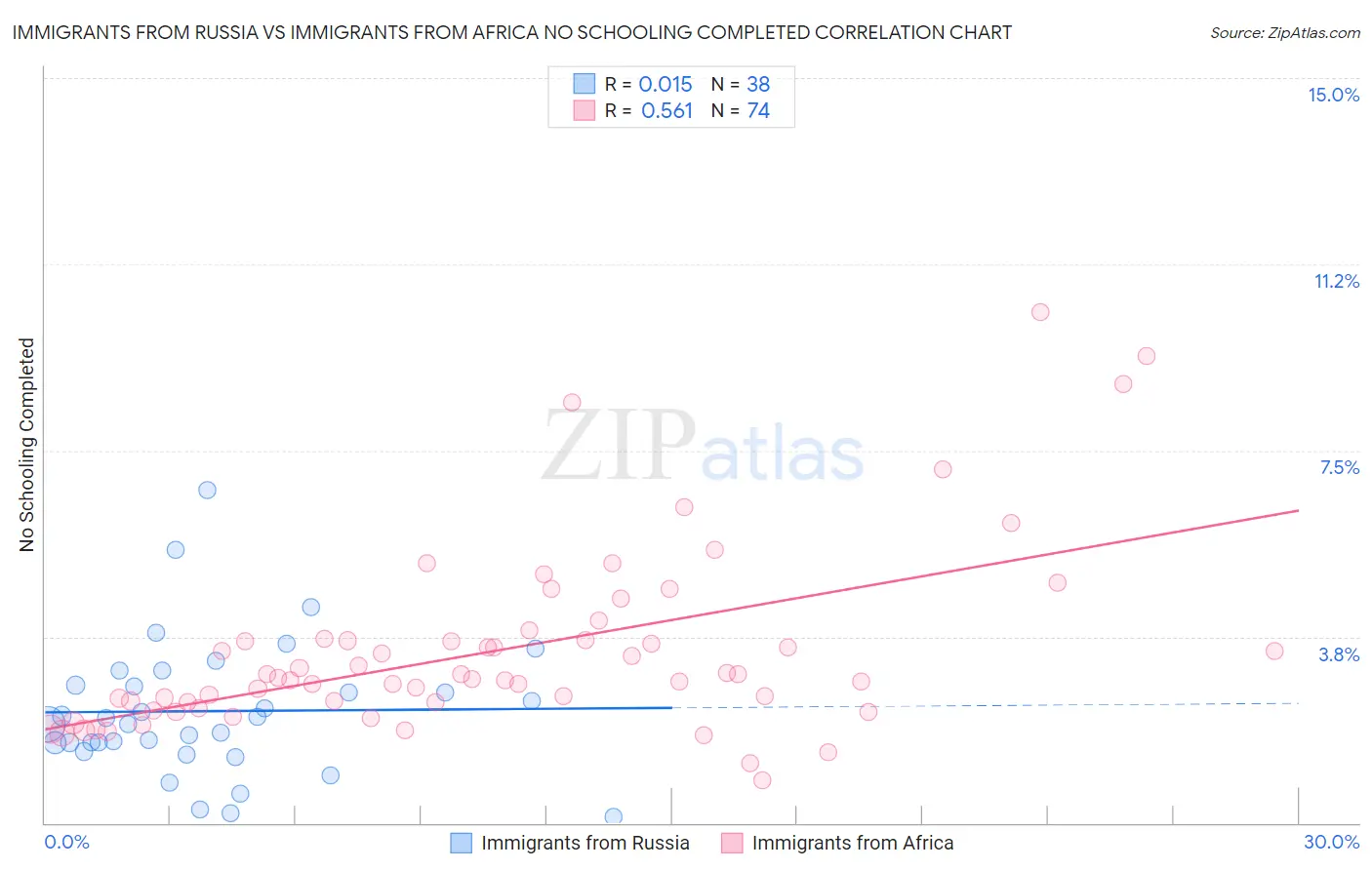 Immigrants from Russia vs Immigrants from Africa No Schooling Completed