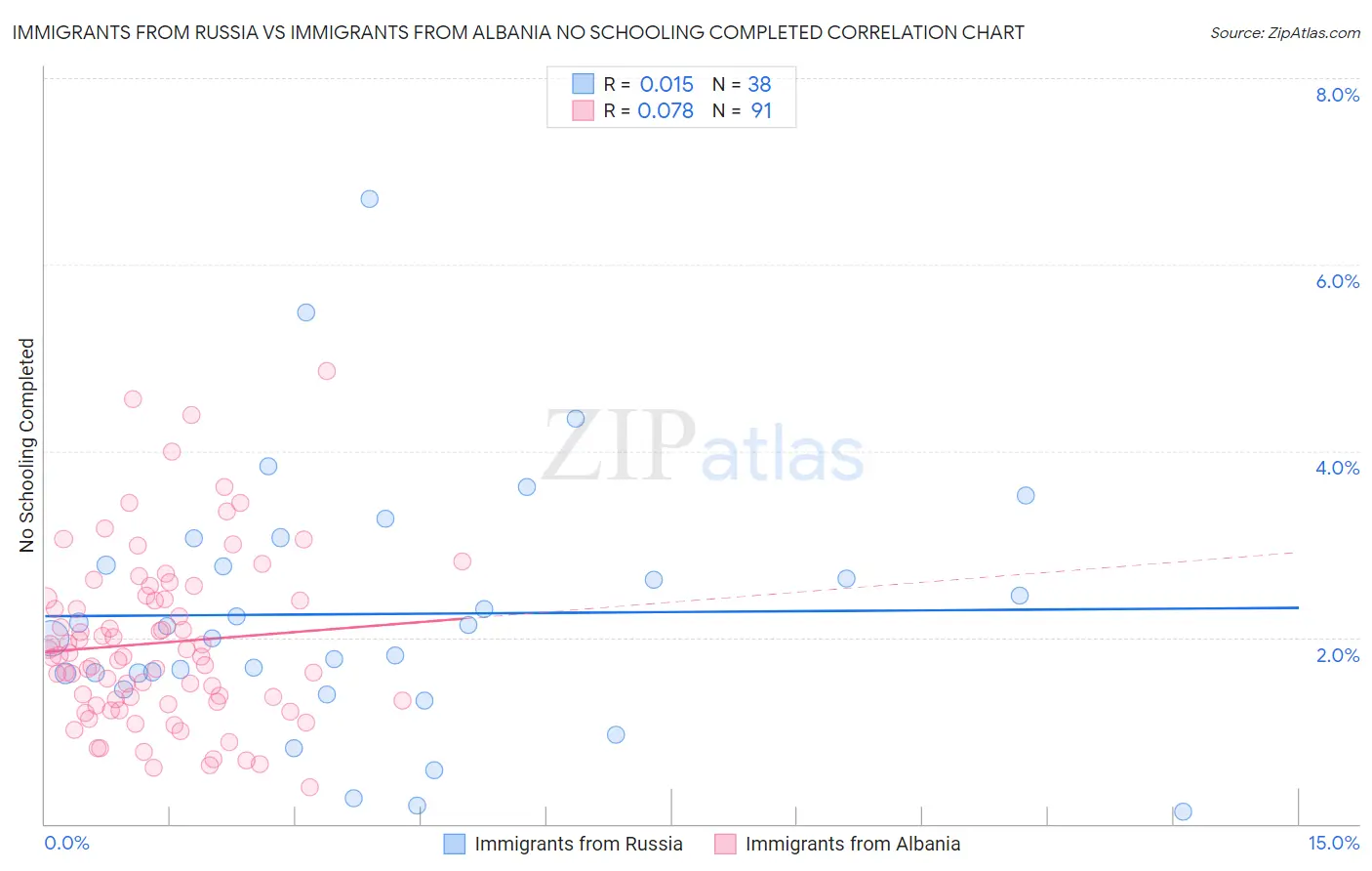 Immigrants from Russia vs Immigrants from Albania No Schooling Completed