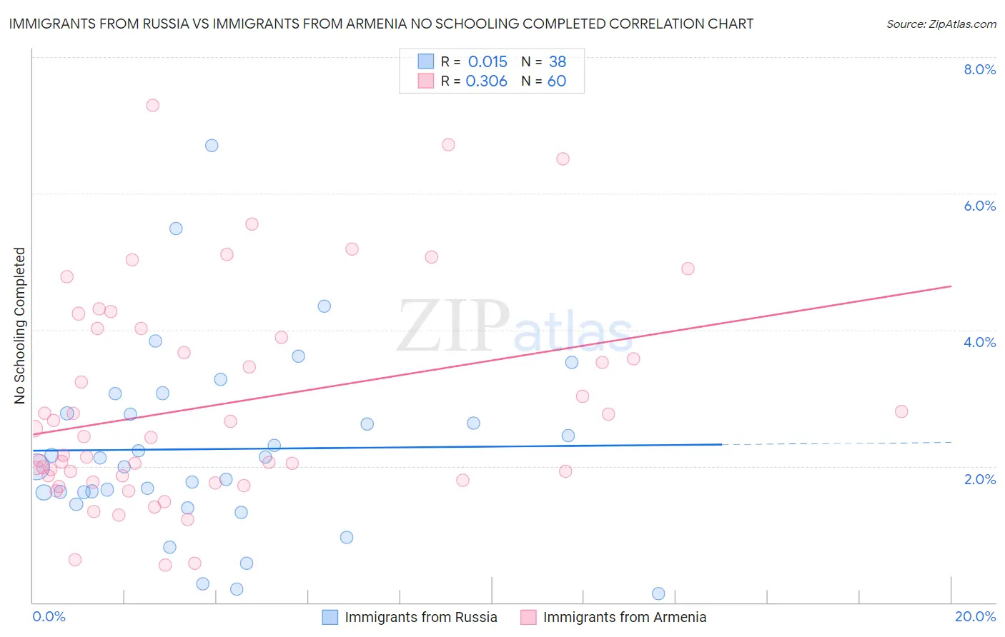 Immigrants from Russia vs Immigrants from Armenia No Schooling Completed