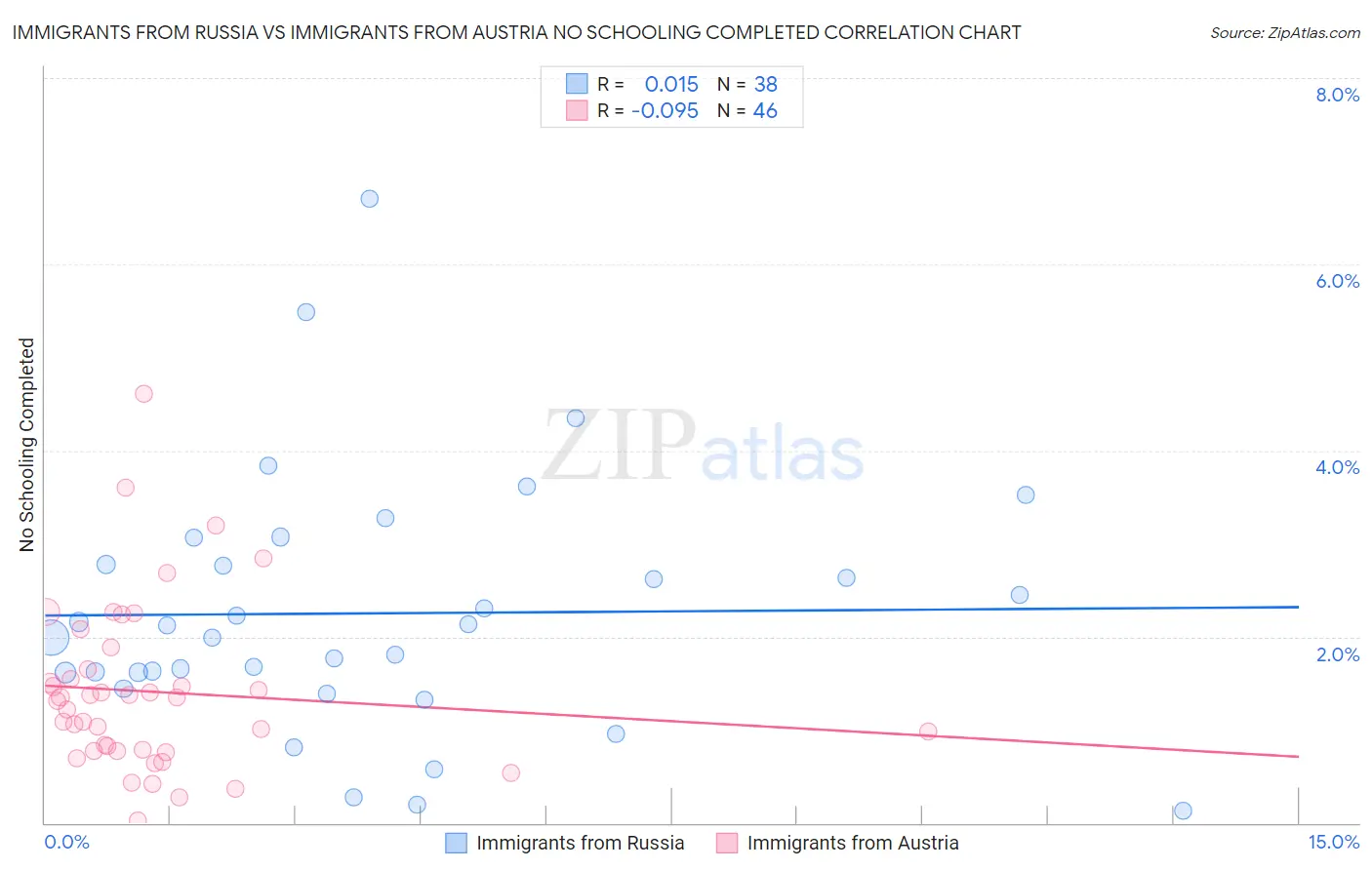 Immigrants from Russia vs Immigrants from Austria No Schooling Completed
