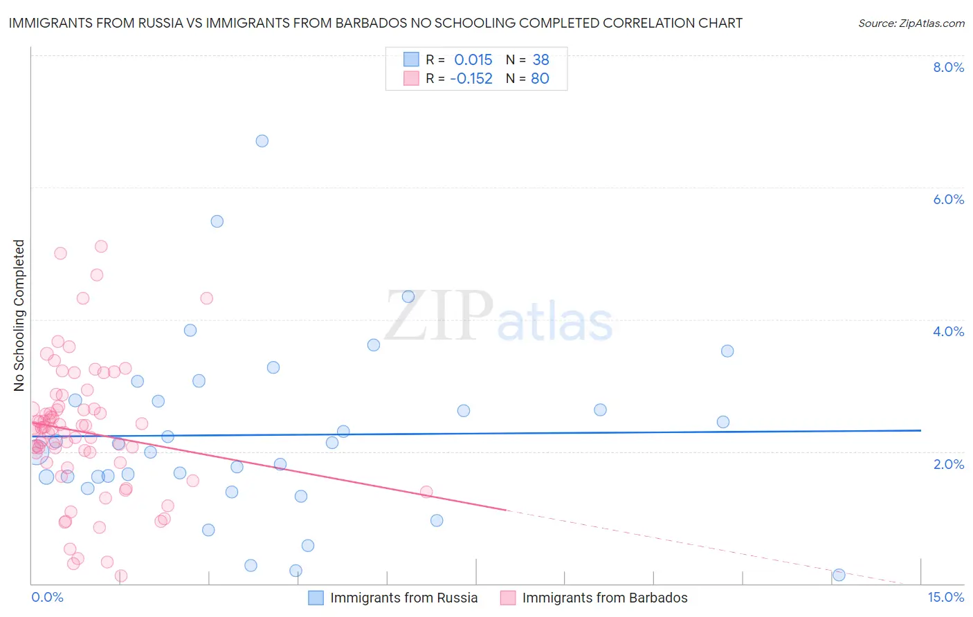Immigrants from Russia vs Immigrants from Barbados No Schooling Completed