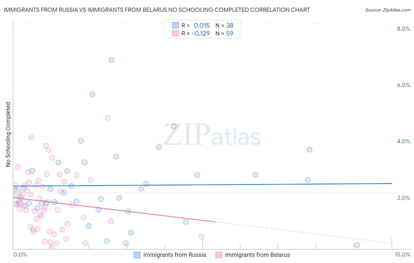 Immigrants from Russia vs Immigrants from Belarus No Schooling Completed