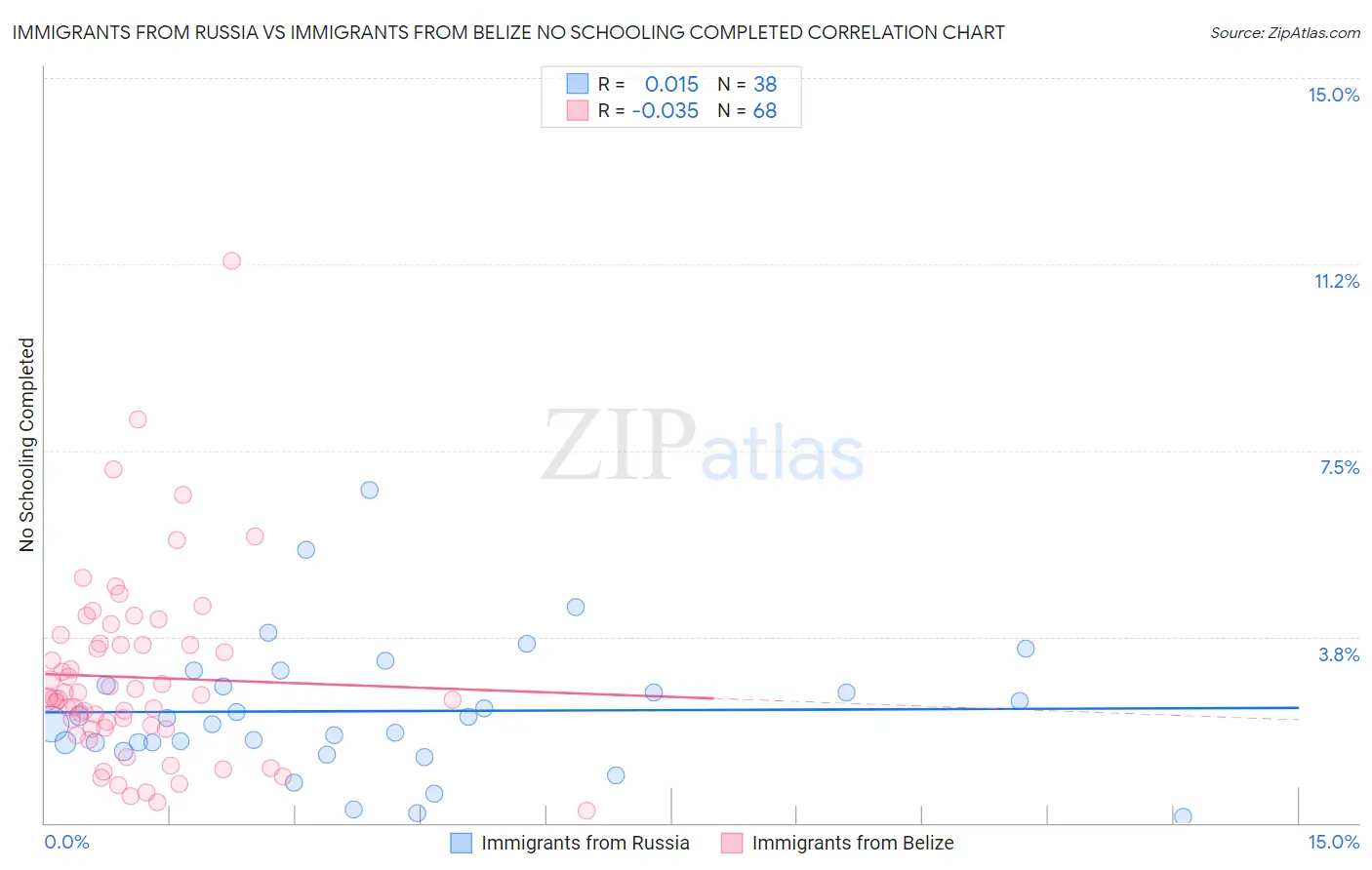 Immigrants from Russia vs Immigrants from Belize No Schooling Completed