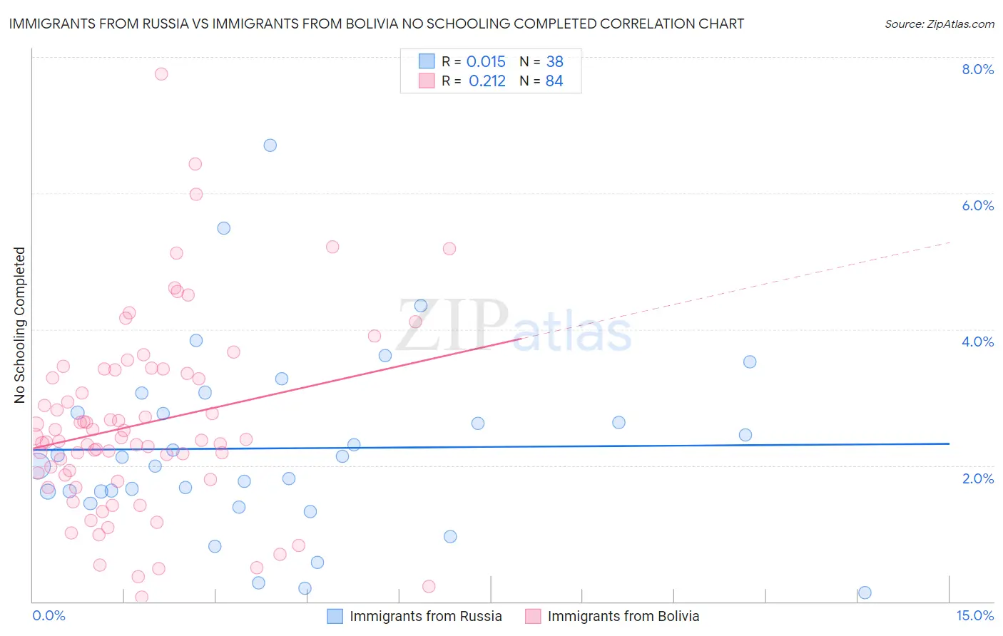 Immigrants from Russia vs Immigrants from Bolivia No Schooling Completed
