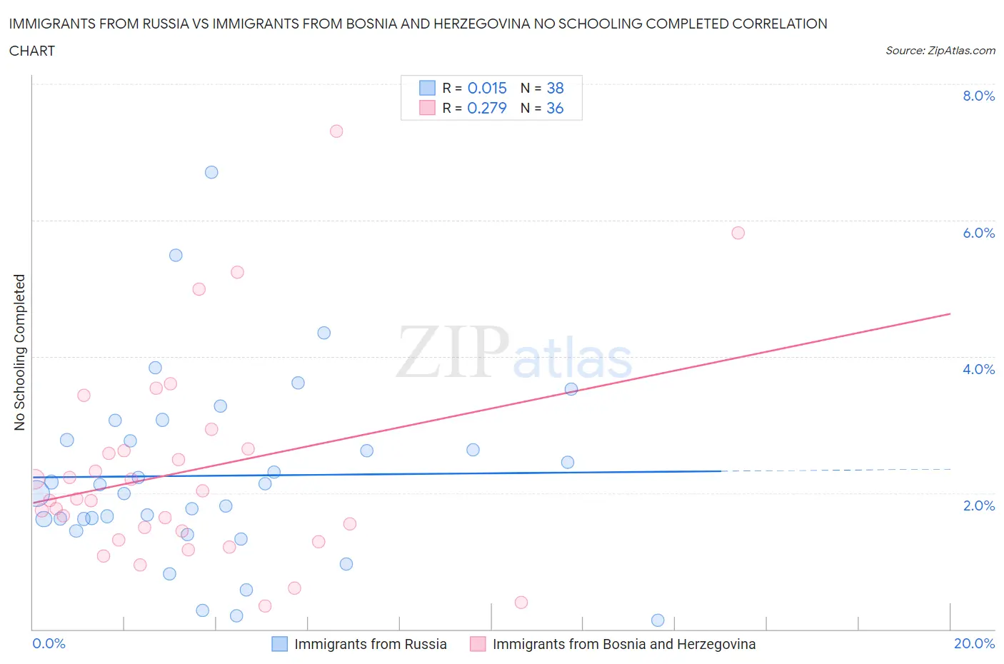 Immigrants from Russia vs Immigrants from Bosnia and Herzegovina No Schooling Completed