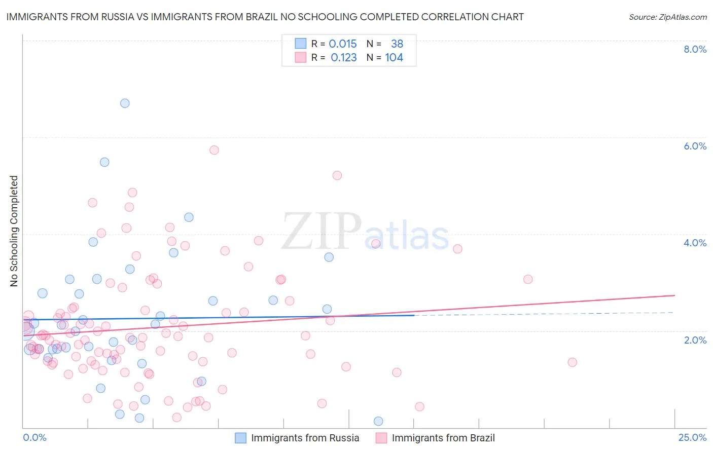 Immigrants from Russia vs Immigrants from Brazil No Schooling Completed