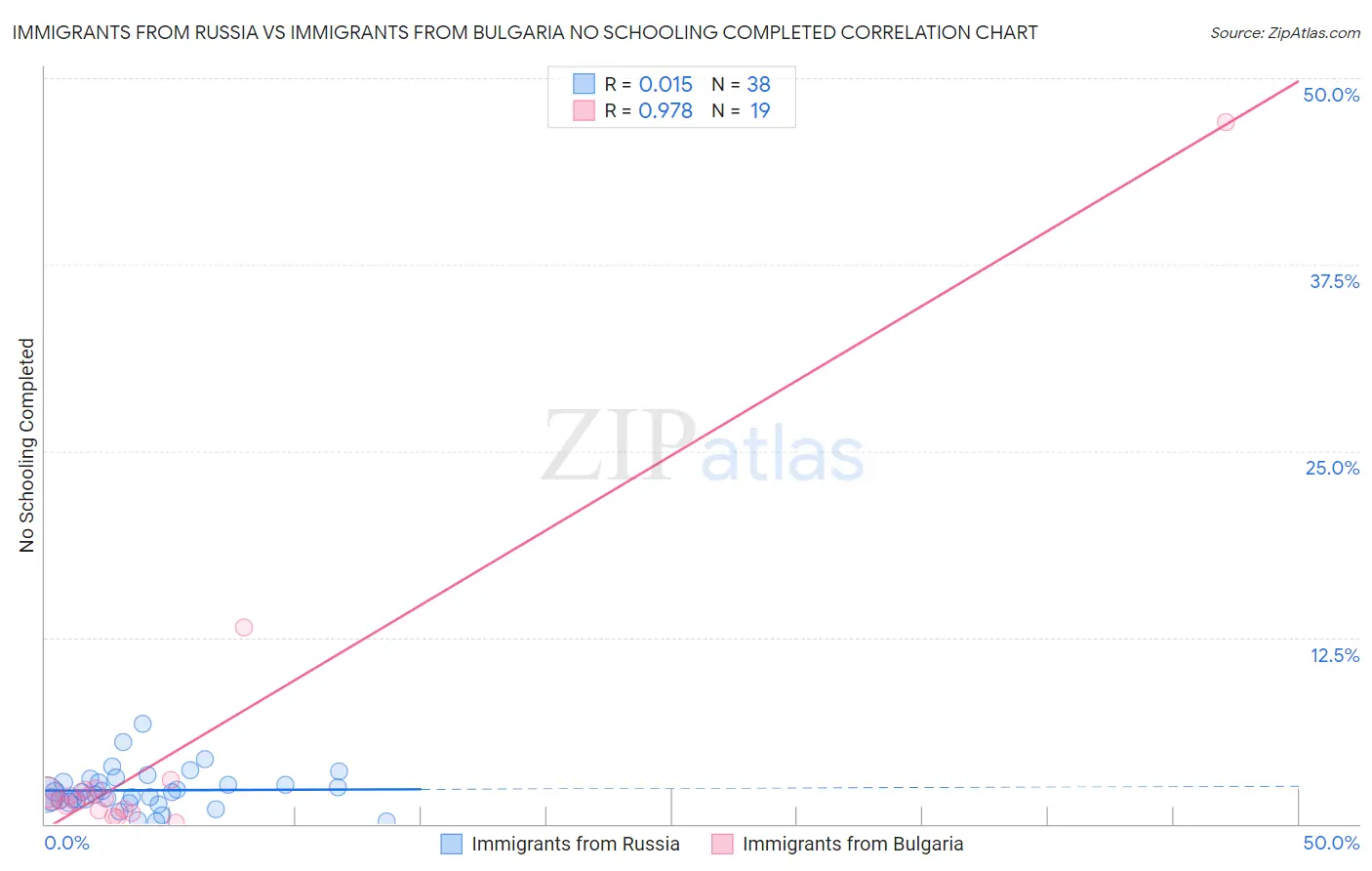 Immigrants from Russia vs Immigrants from Bulgaria No Schooling Completed
