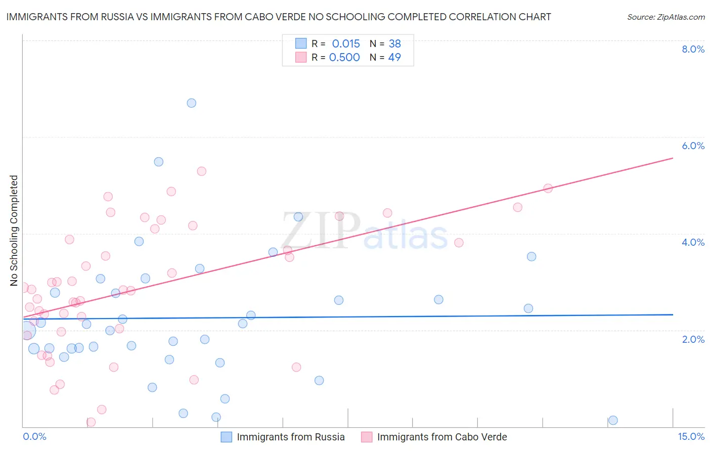 Immigrants from Russia vs Immigrants from Cabo Verde No Schooling Completed