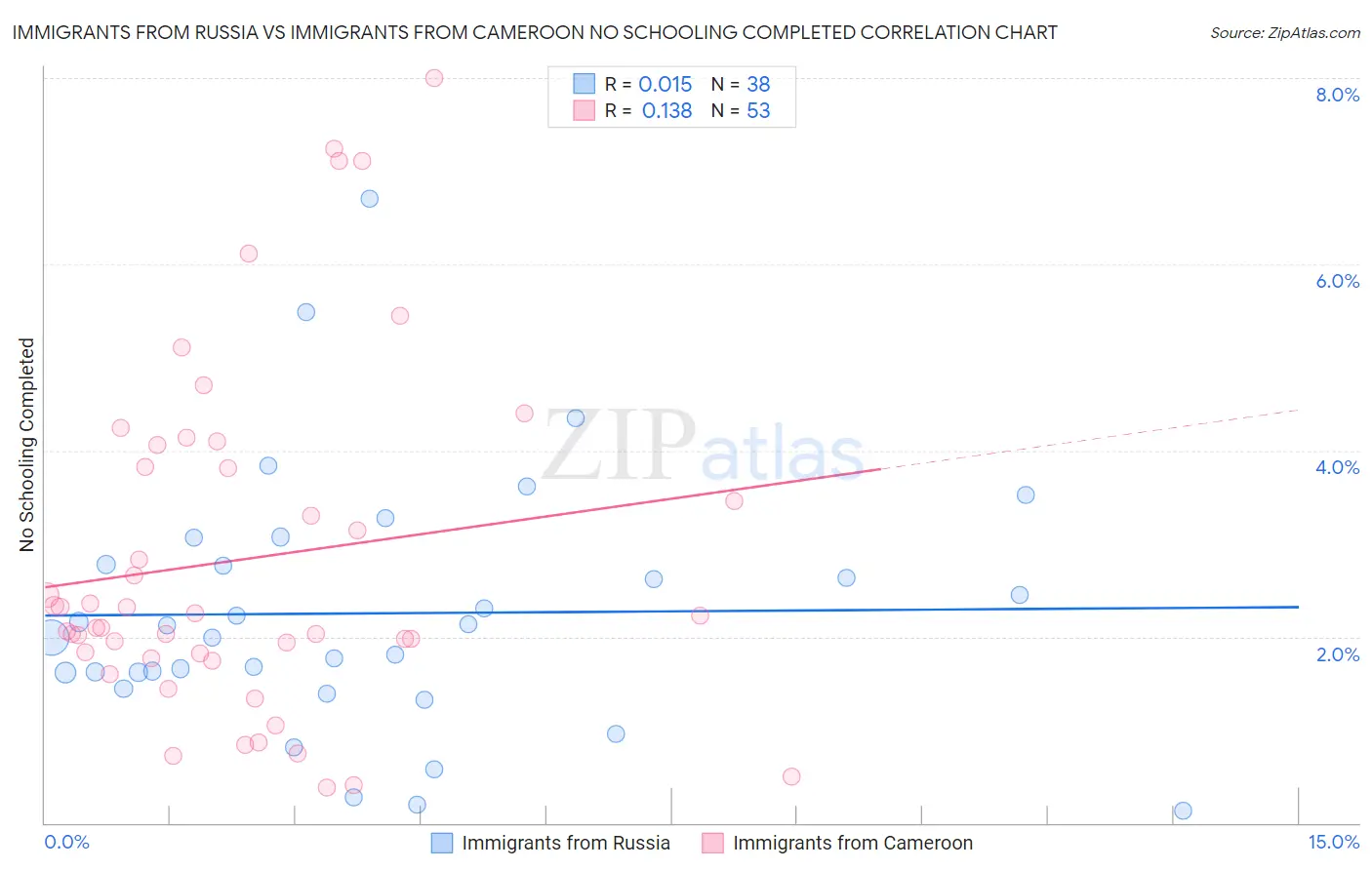 Immigrants from Russia vs Immigrants from Cameroon No Schooling Completed