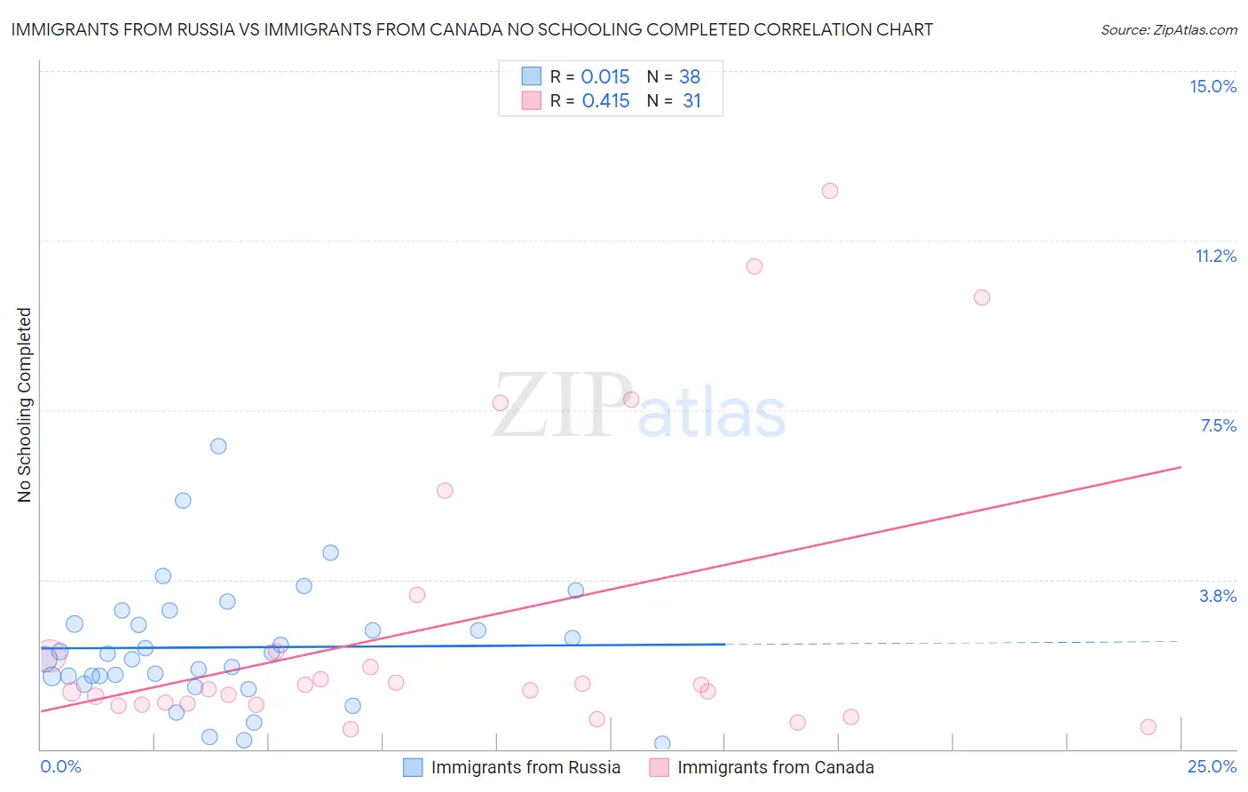 Immigrants from Russia vs Immigrants from Canada No Schooling Completed