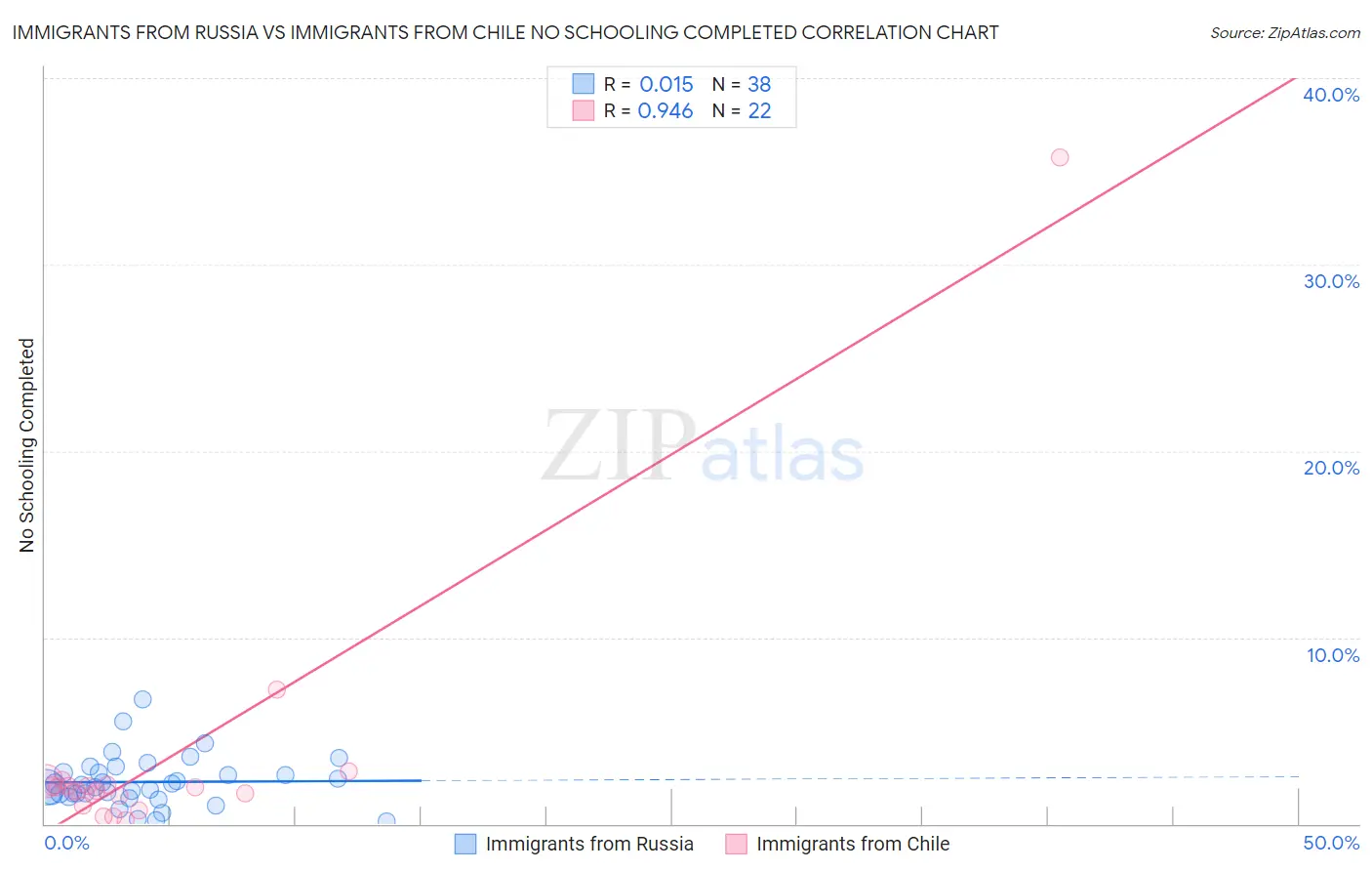 Immigrants from Russia vs Immigrants from Chile No Schooling Completed