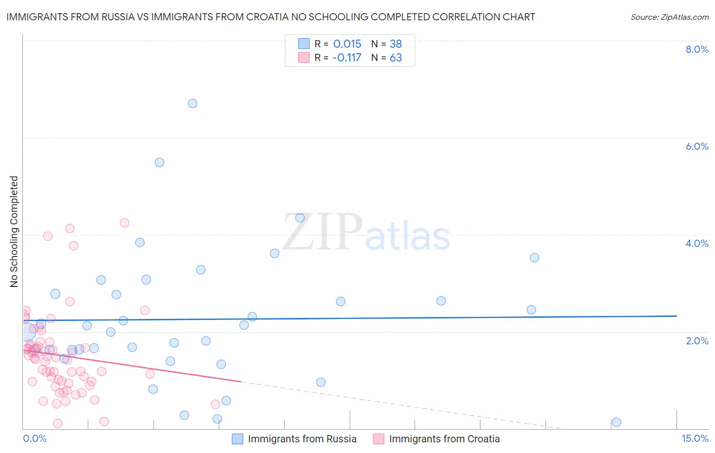 Immigrants from Russia vs Immigrants from Croatia No Schooling Completed