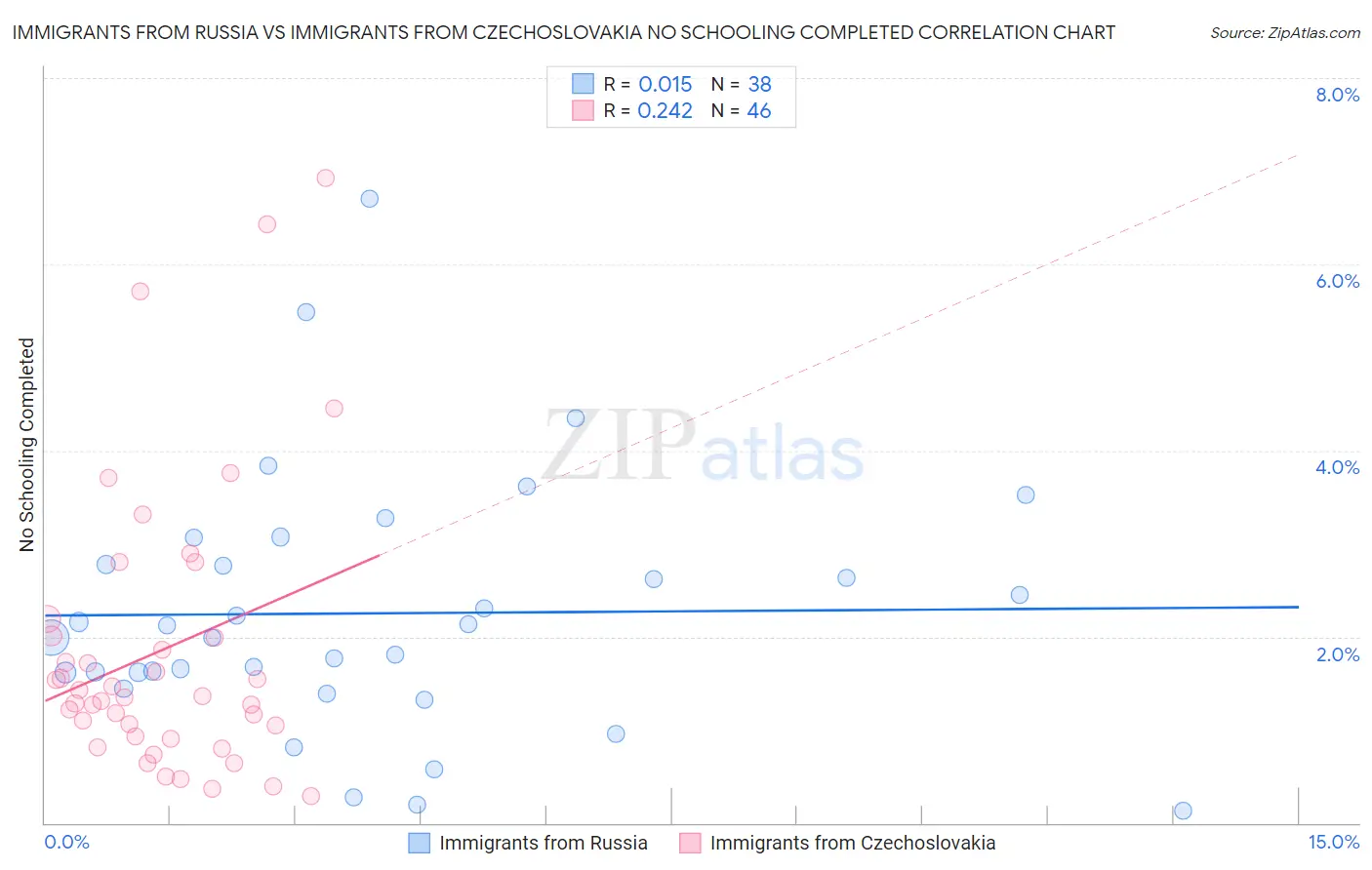 Immigrants from Russia vs Immigrants from Czechoslovakia No Schooling Completed