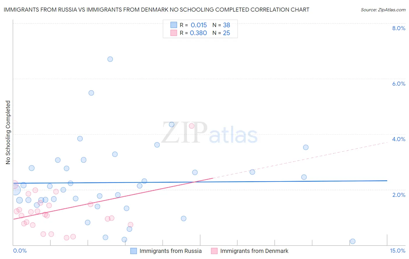 Immigrants from Russia vs Immigrants from Denmark No Schooling Completed