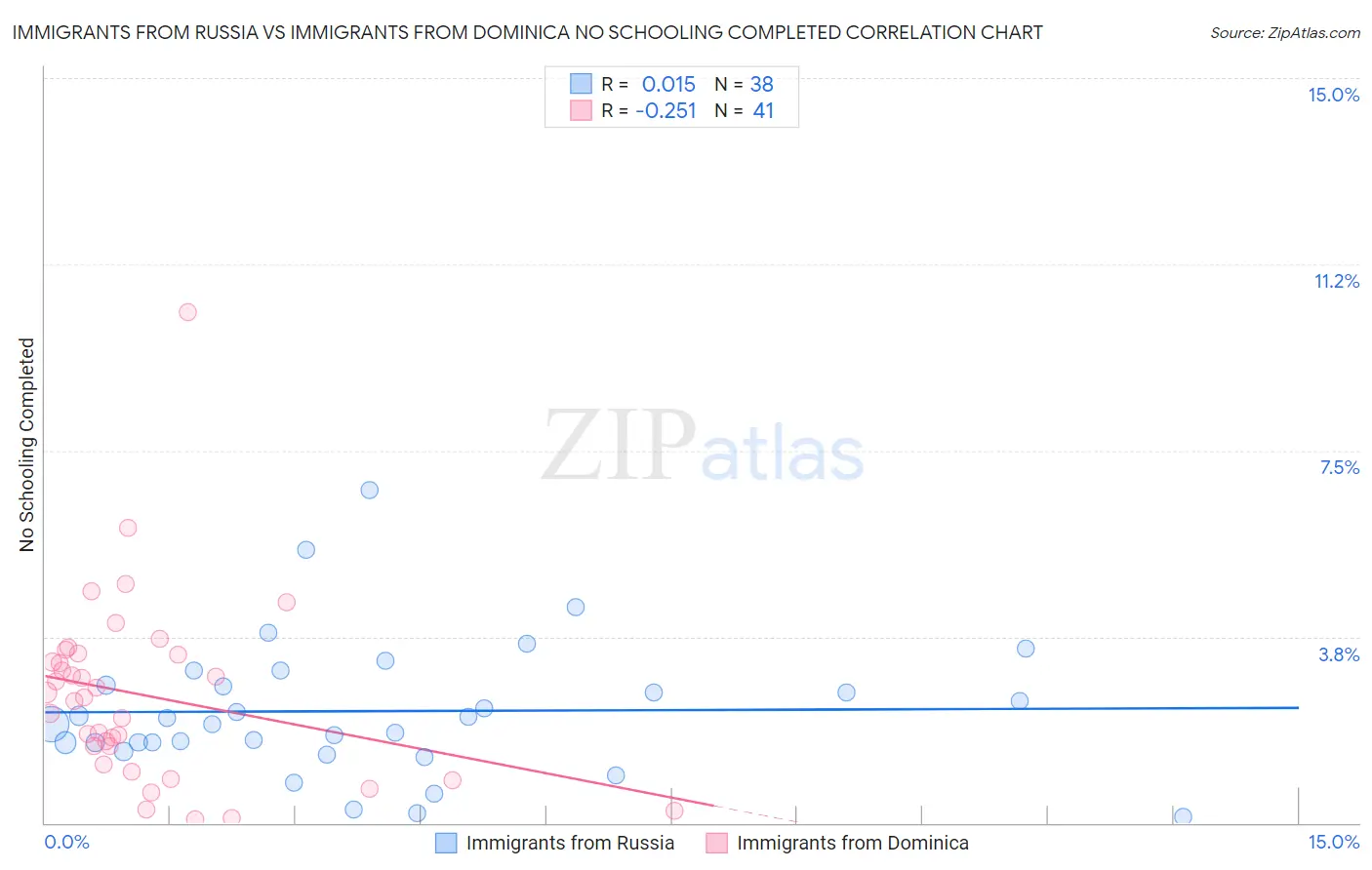 Immigrants from Russia vs Immigrants from Dominica No Schooling Completed
