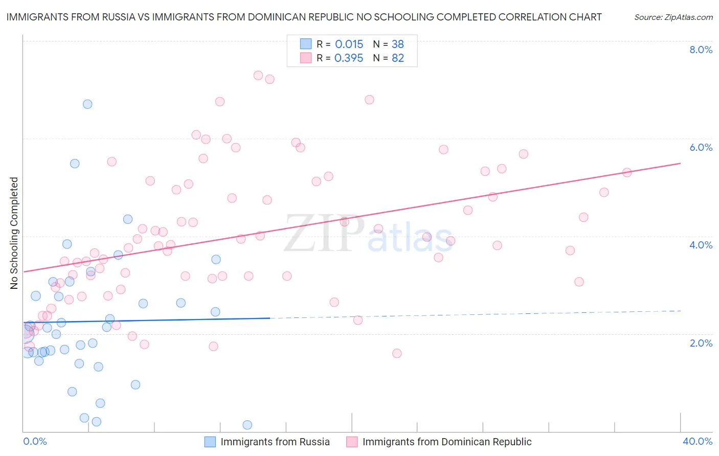 Immigrants from Russia vs Immigrants from Dominican Republic No Schooling Completed