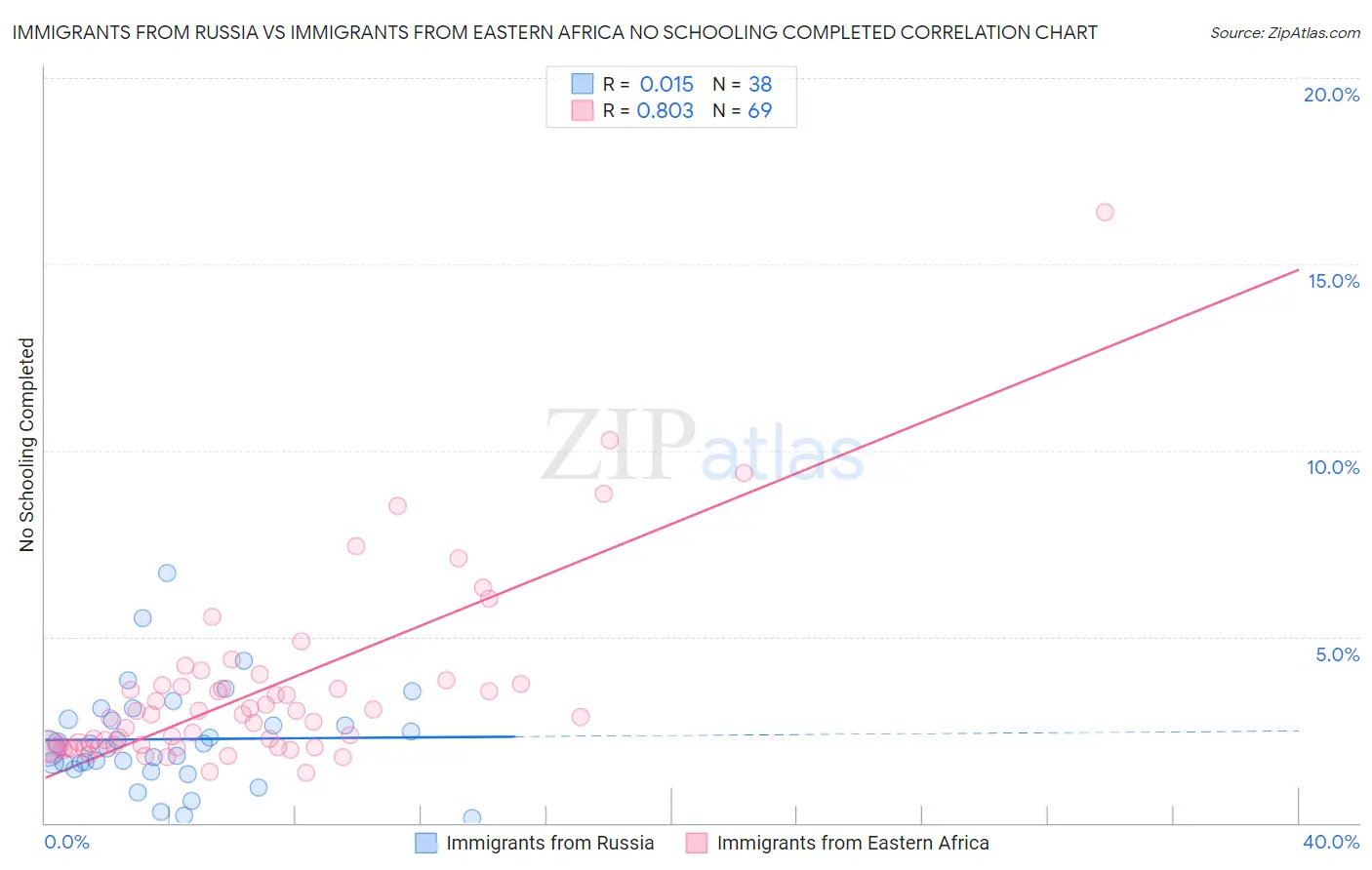 Immigrants from Russia vs Immigrants from Eastern Africa No Schooling Completed